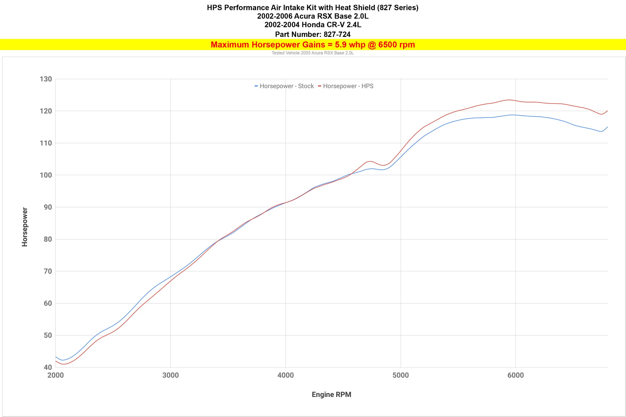 HPS Performance Air Intake Kit increase 5.9 horsepower performance gains Acura 2002-2006 RSX Base 2.0L 827-724