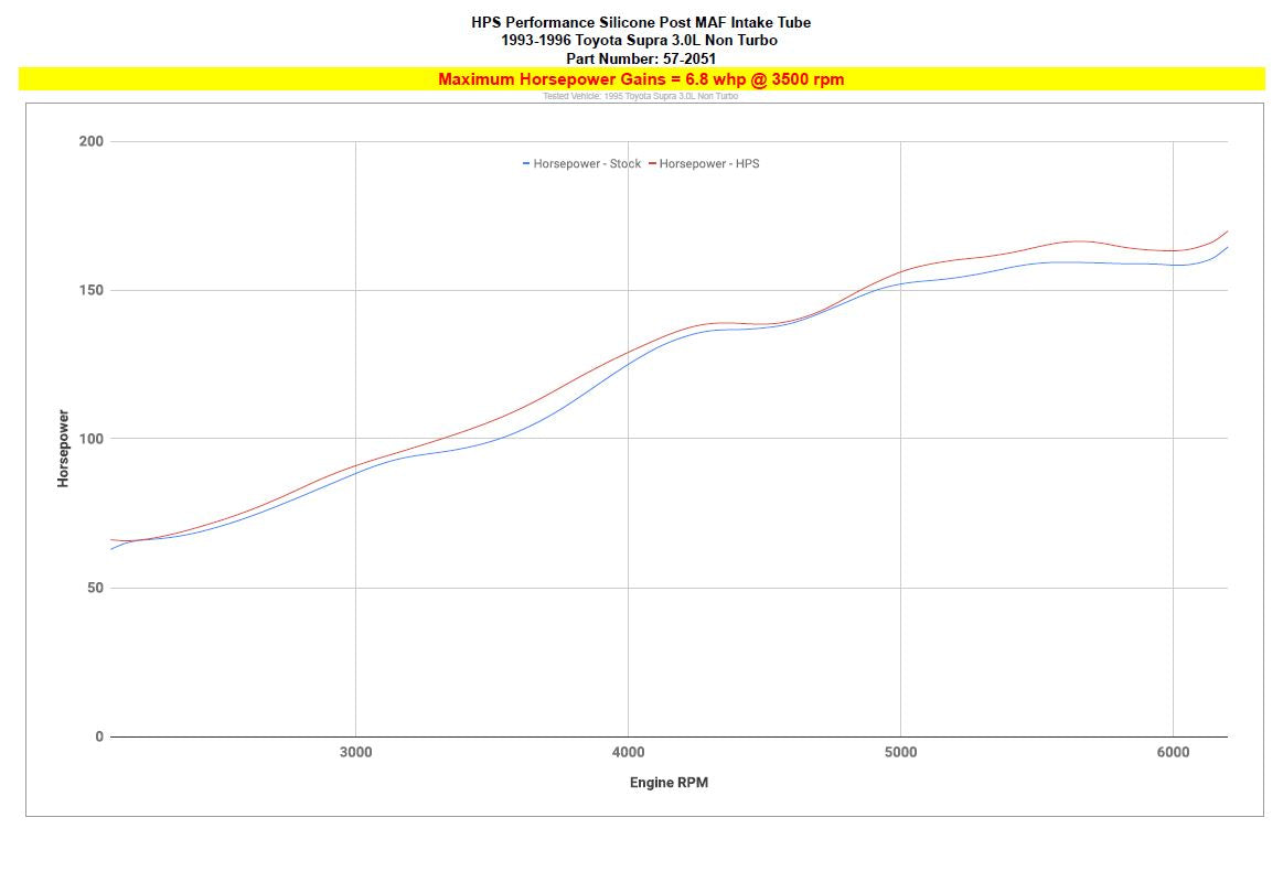 HPS Silicone Cold Air Intake Hose increase 6.8whp horsepower Toyota Supra MK4 2JZ-GE 57-2051