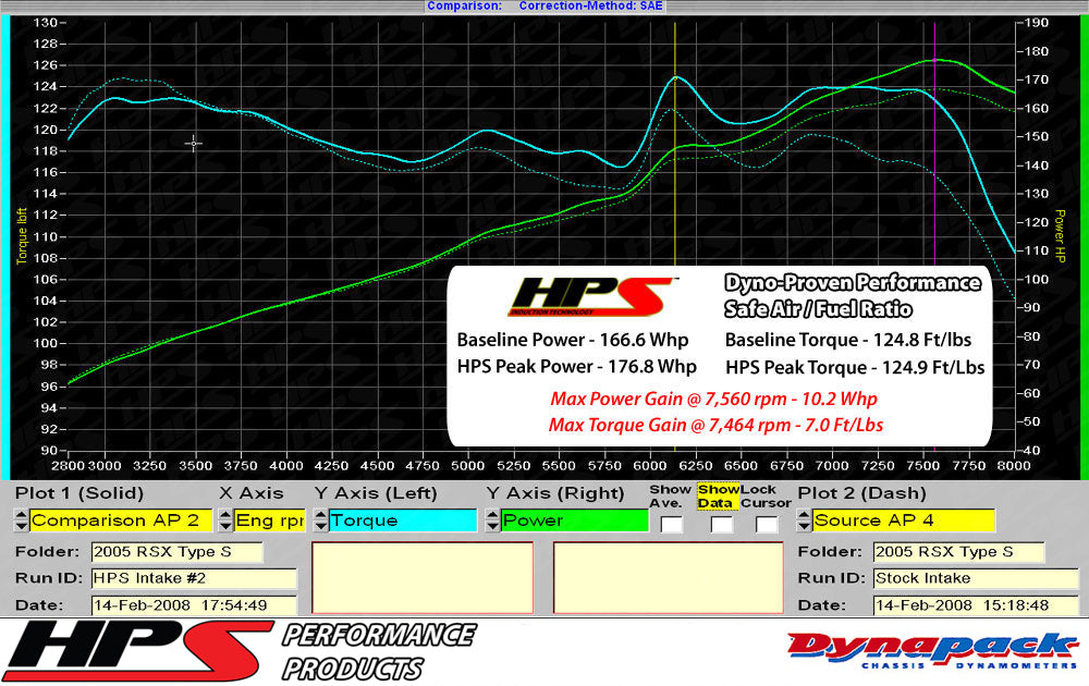 Dyno proven increase horsepower 10.2 whp torque 7 ft/lb HPS Shortram Cold Air Intake Kit 2002-2005 Honda Civic Si 2.0L 827-121