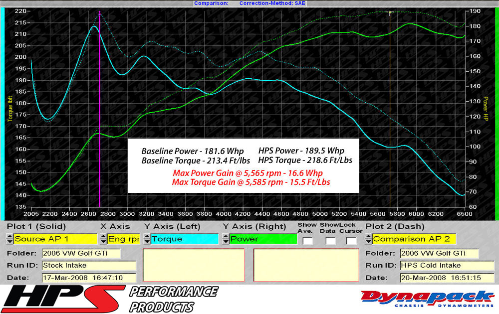 Dyno proven increase horsepower 16.6 whp torque 15.5 ft/lb HPS Shortram Cold Air Intake Kit 2006-2008 Audi A3 2.0T Turbo FSI 827-565