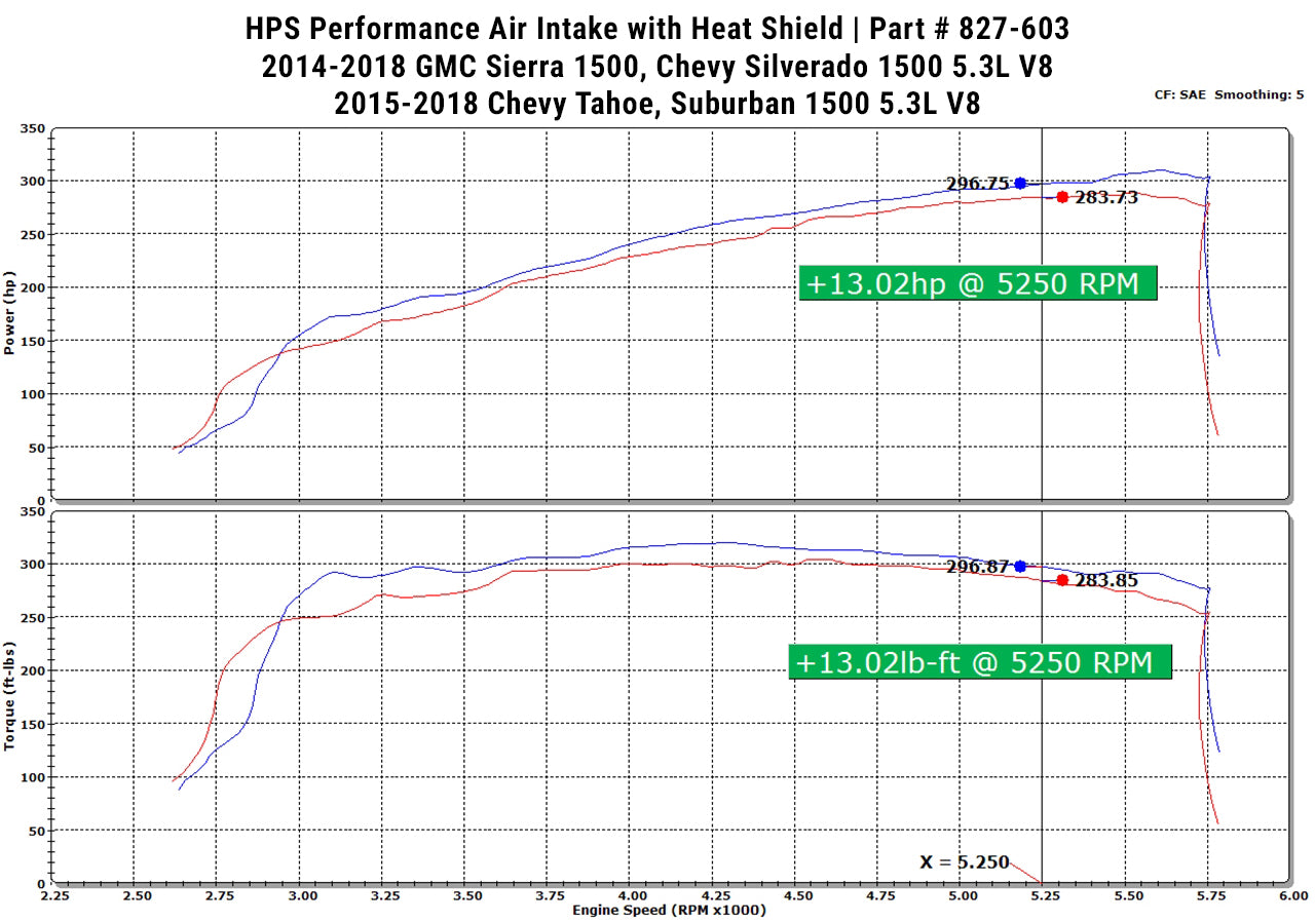 Dyno proven increase horsepower 13 whp torque 13 ft/lb HPS Shortram Cold Air Intake Kit 2014-2018 GMC Sierra 1500 5.3L V8 827-603