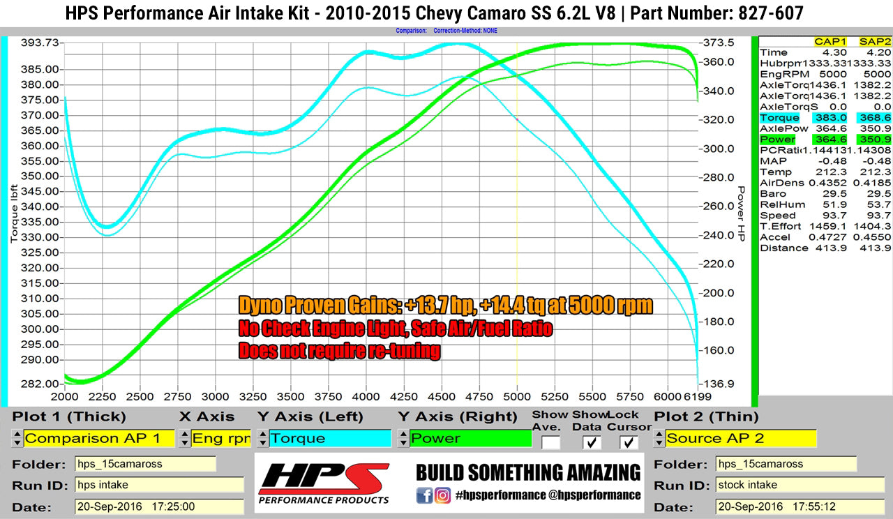 Dyno proven increase horsepower 13.7 whp torque 14.4 ft/lb HPS Shortram Cold Air Intake Kit 2010-2015 Chevy Camaro SS 6.2L V8 827-607
