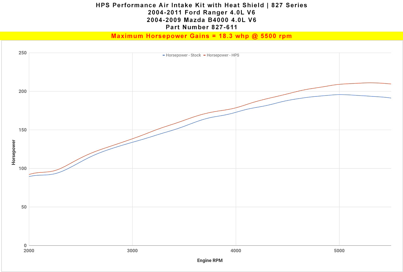 Dyno proven gains 18.3 whp HPS Performance Shortram Air Intake Kit 2004-2009 Mazda B4000 4.0L V6 827-611R