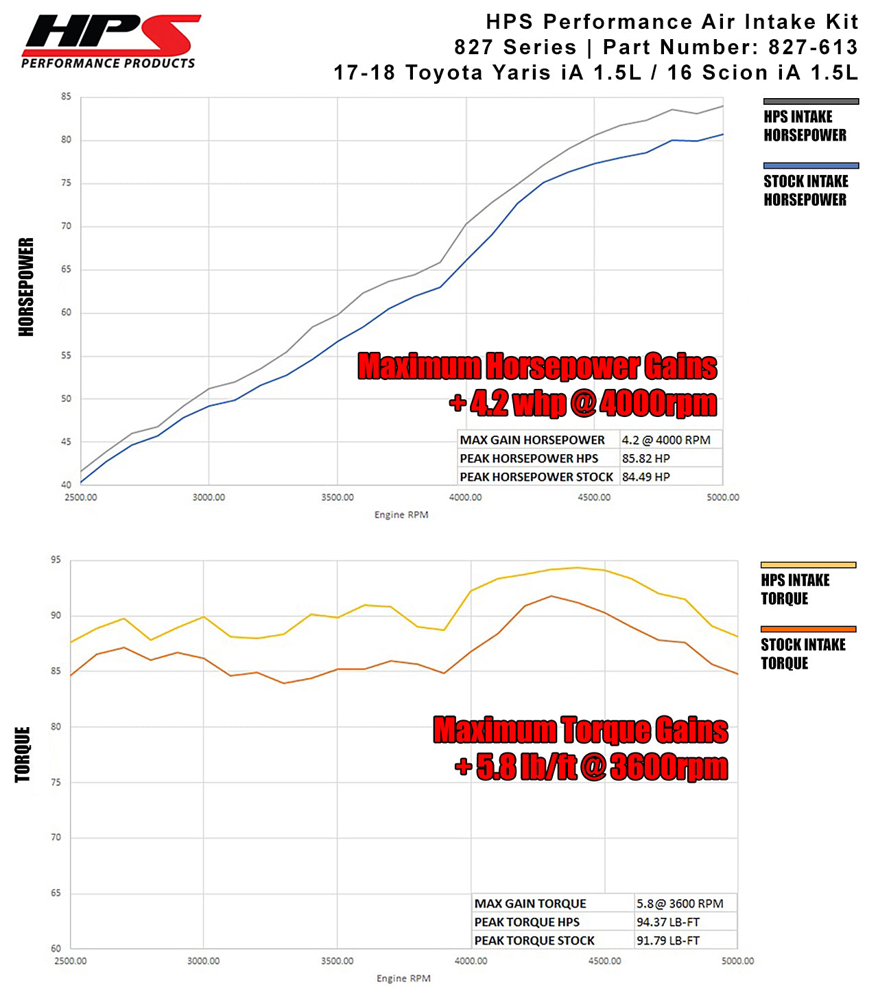 Dyno proven increase horsepower 4.2 whp torque 5.8 ft/lb HPS Shortram Cold Air Intake Kit 2017-2018 Toyota Yaris iA 1.5L 827-613