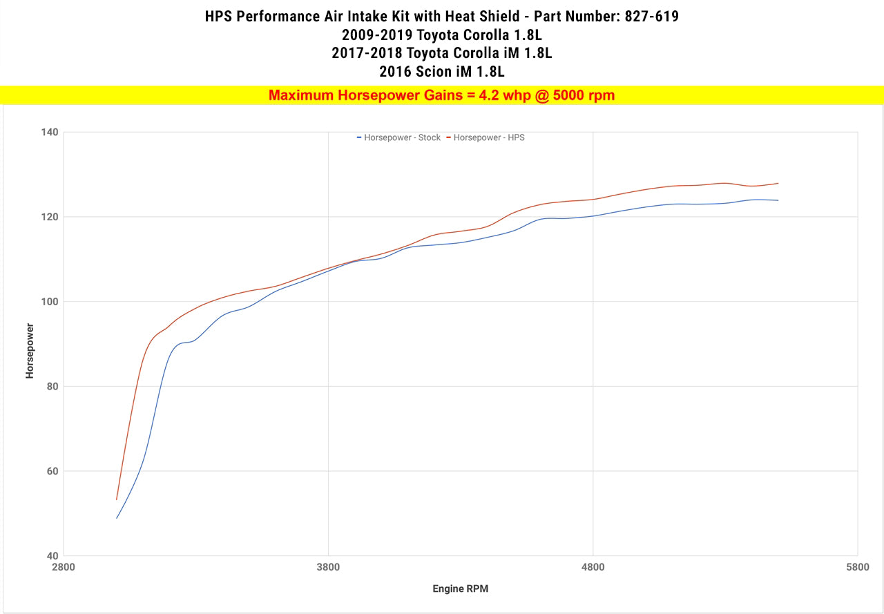 Dyno proven gains 4.2 whp HPS Performance Shortram Air Intake Kit 2009-2019 Toyota Corolla 1.8L 827-619BL