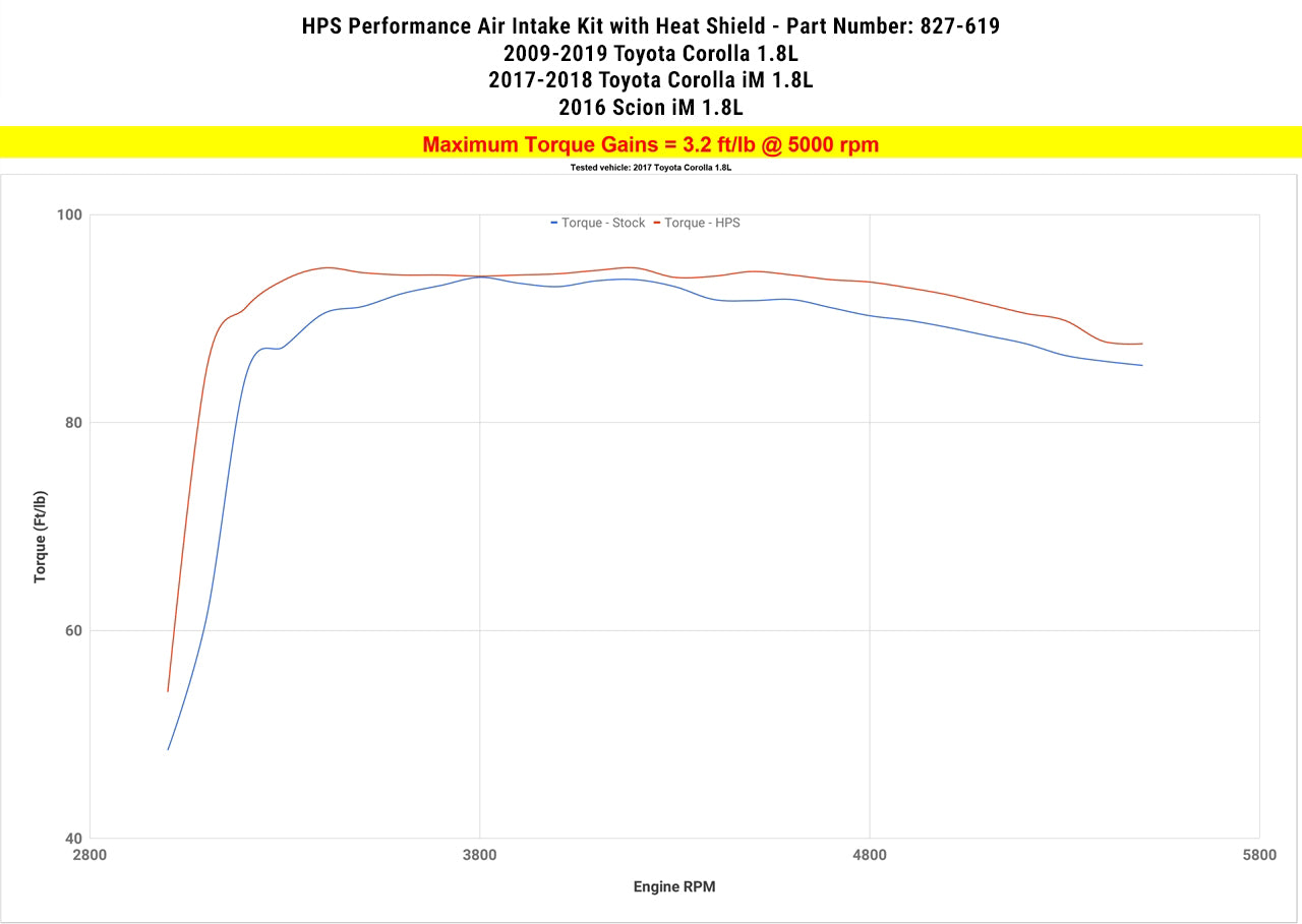 Dyno proven gains 3.2 ft/lb HPS Performance Shortram Air Intake Kit 2009-2019 Toyota Corolla 1.8L 827-619BL