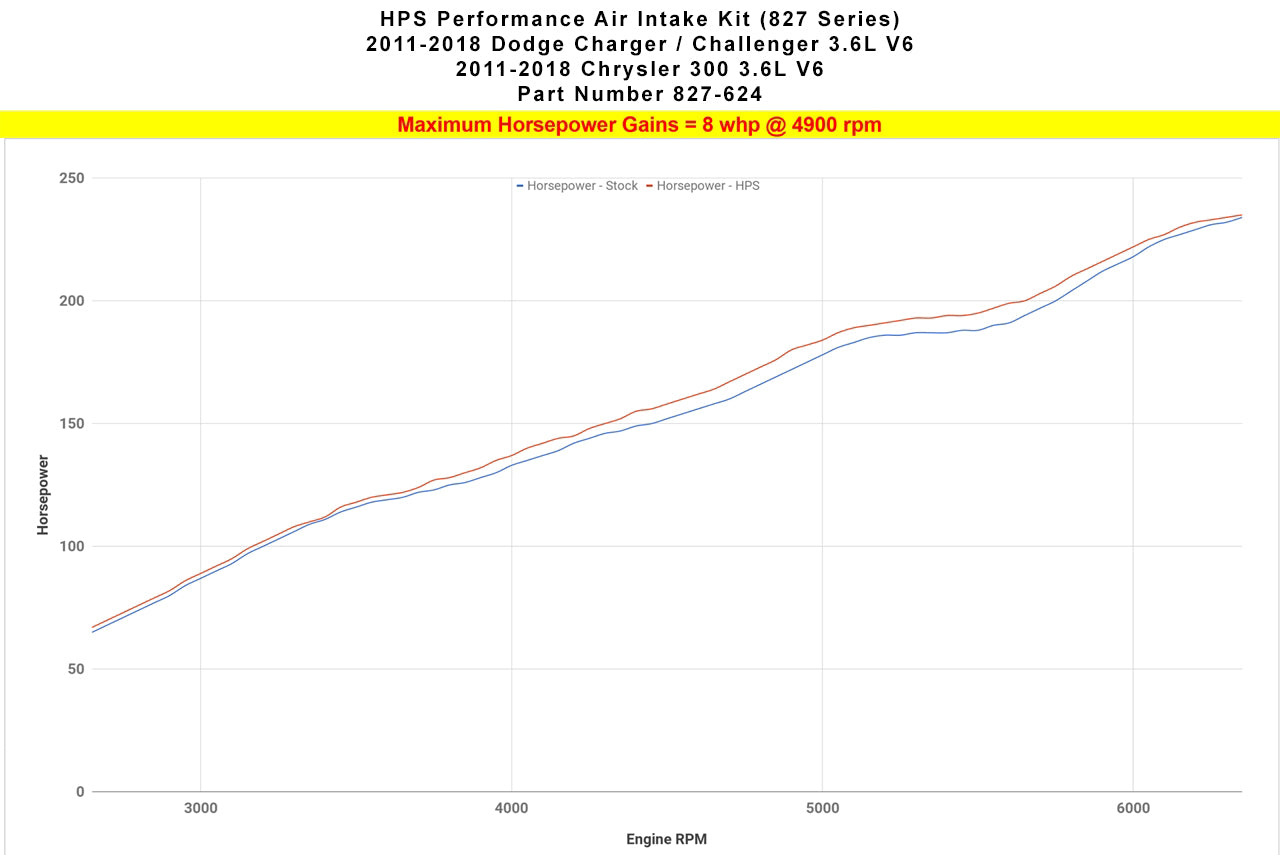 Dyno proven gains 8 whp HPS Performance Shortram Air Intake Kit 2011-2018 Dodge Challenger 3.6L V6 827-624R