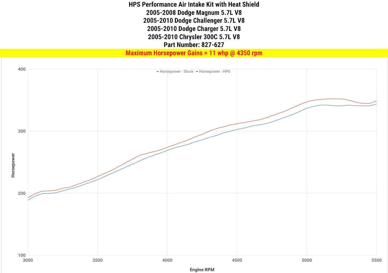 Dyno proven gains 11 whp HPS Performance Shortram Air Intake Kit 2009-2010 Dodge Challenger 5.7L V8 827-627WB