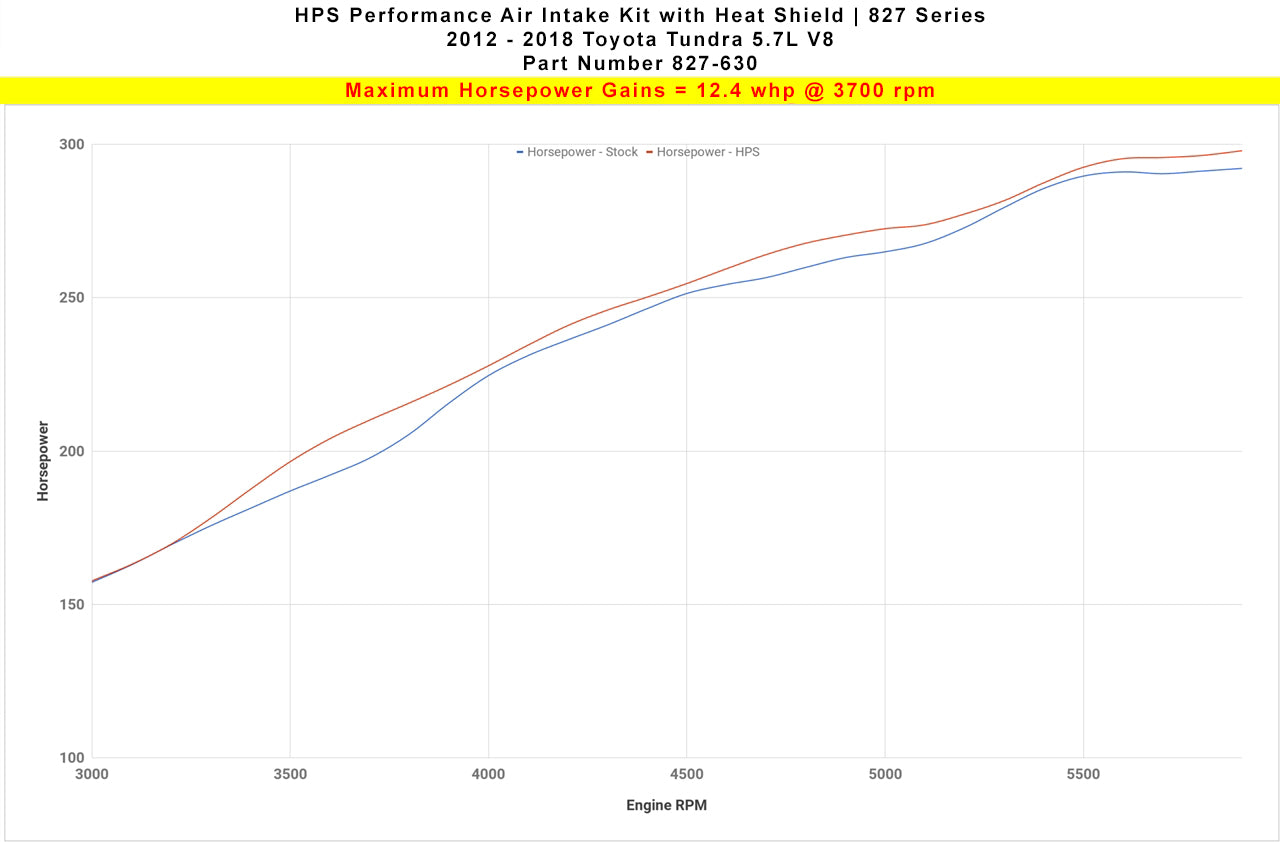 Dyno proven gains 12.4 whp HPS Performance Shortram Air Intake Kit 2012-2019 Toyota Tundra 5.7L V8 827-630BL