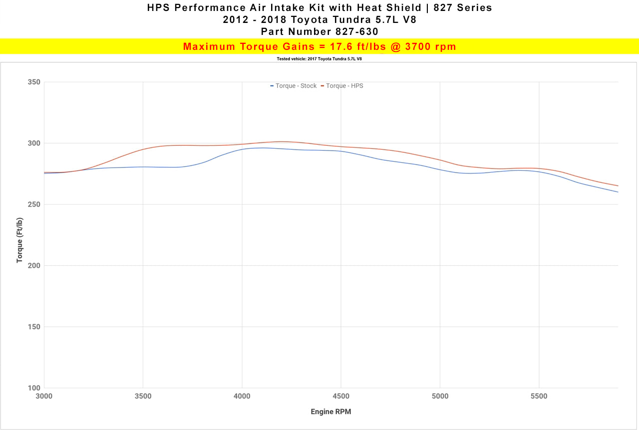 Dyno proven gains 17.6 ft/lb HPS Performance Shortram Air Intake Kit 2012-2019 Toyota Tundra 5.7L V8 827-630BL