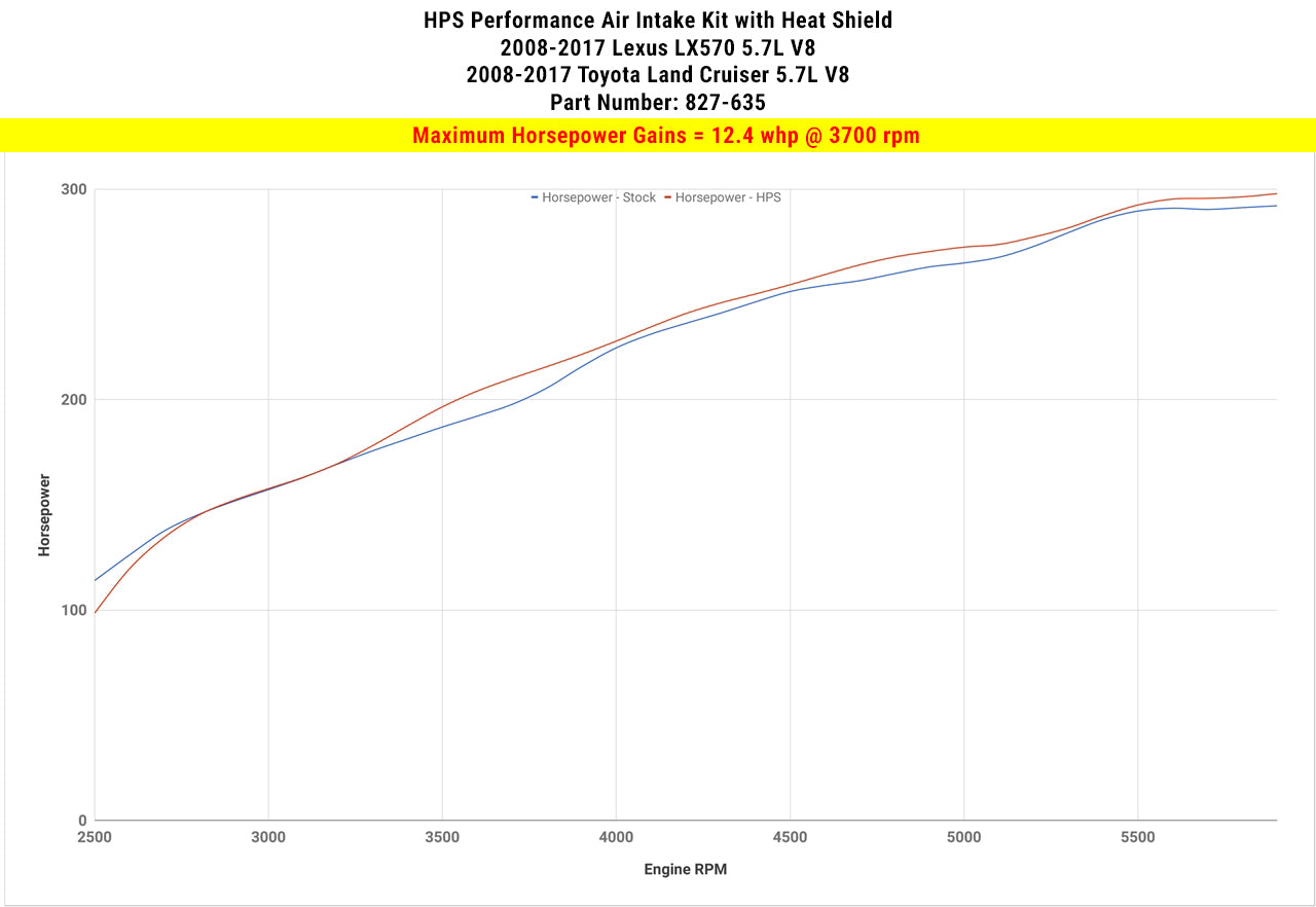Dyno proven gains 12.4 whp HPS Performance Shortram Air Intake Kit 2008-2018 Lexus LX570 5.7L V8 827-635WB
