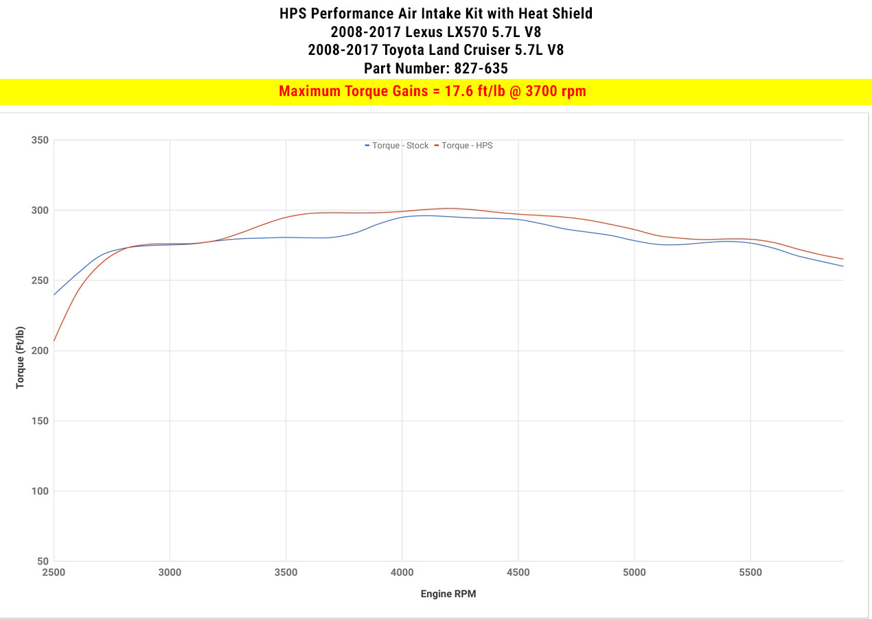 Dyno proven gains 17.6 ft/lb HPS Performance Shortram Air Intake Kit 2008-2018 Lexus LX570 5.7L V8 827-635BL