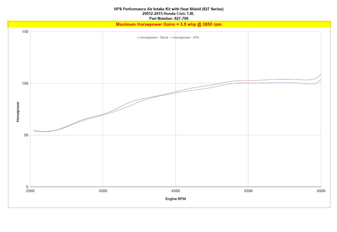 HPS Cold Air Intake Kit 827-700 increase horsepower +3.5 whp 12-15 9th Gen Honda Civic 1.8L Gas