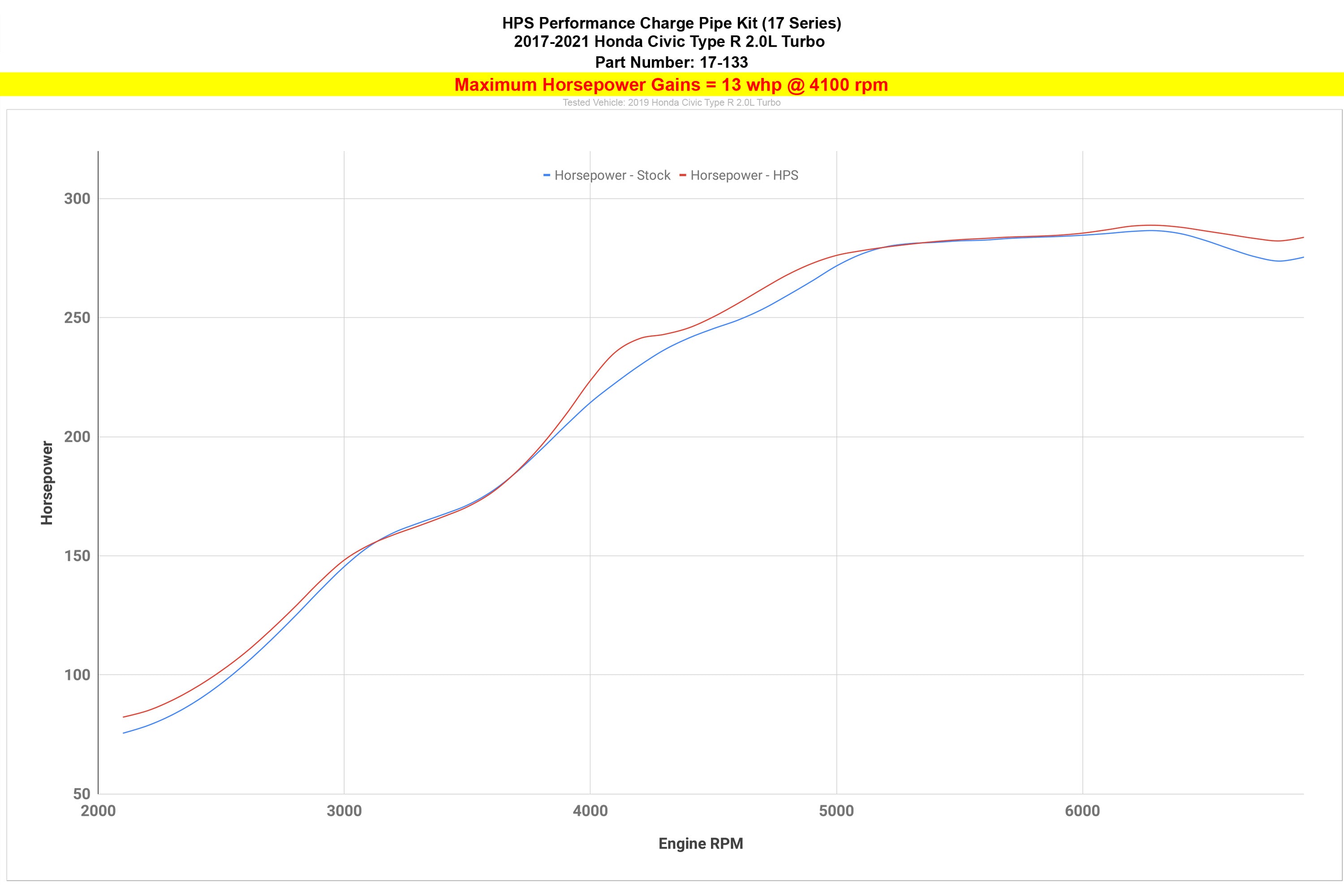HPS Intercooler Charge Pipe Kit increase horsepower 13 gains Honda Civic Type R FK8 2.0L Turbo 17-133