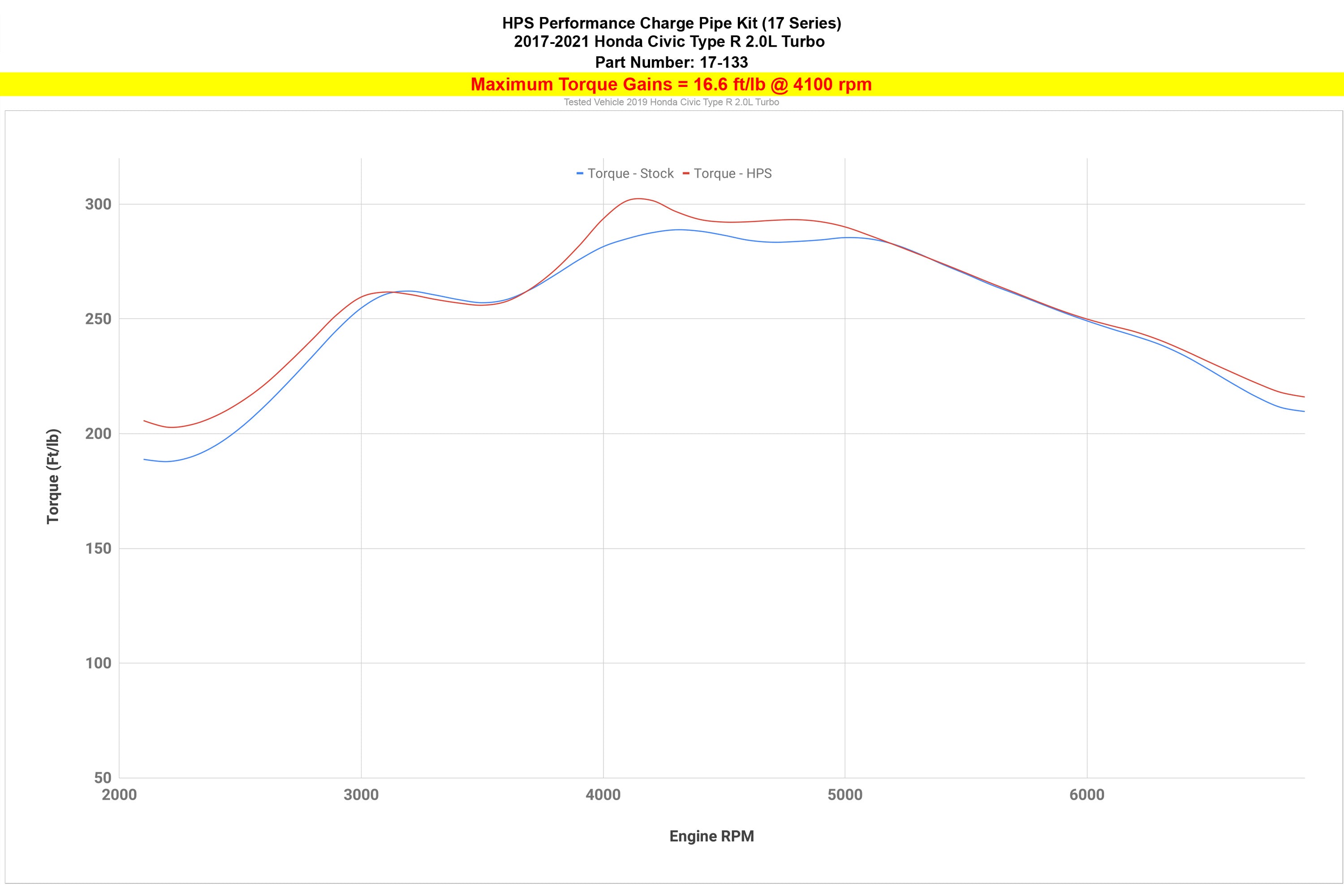 HPS Intercooler Charge Pipe Kit increase torque 16.6 ft/lb Honda Civic Type R FK8 2.0L Turbo 17-133