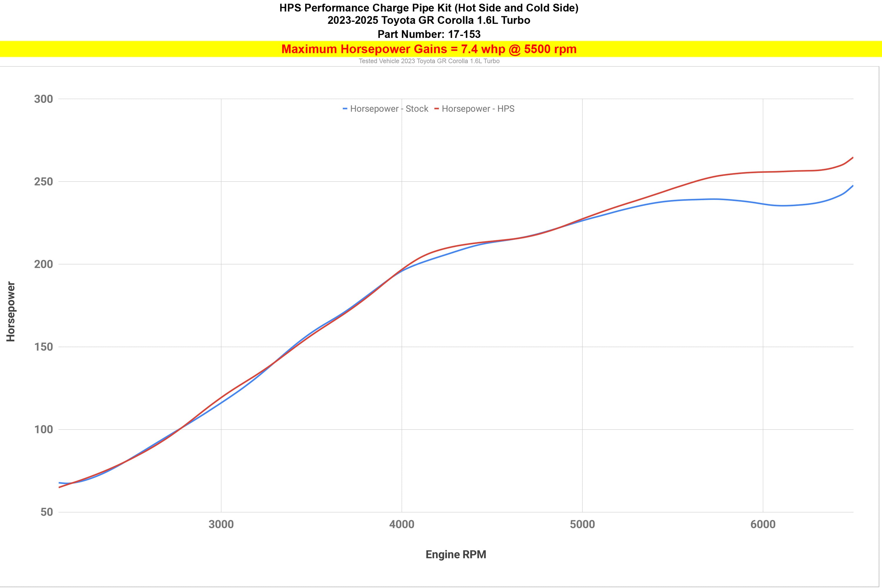 HPS Performance Intercooler Charge Pipe Hot and Cold Side increase 7.4 whp horsepower 2023-2025 Toyota GR Corolla 1.6L Turbo 17-153
