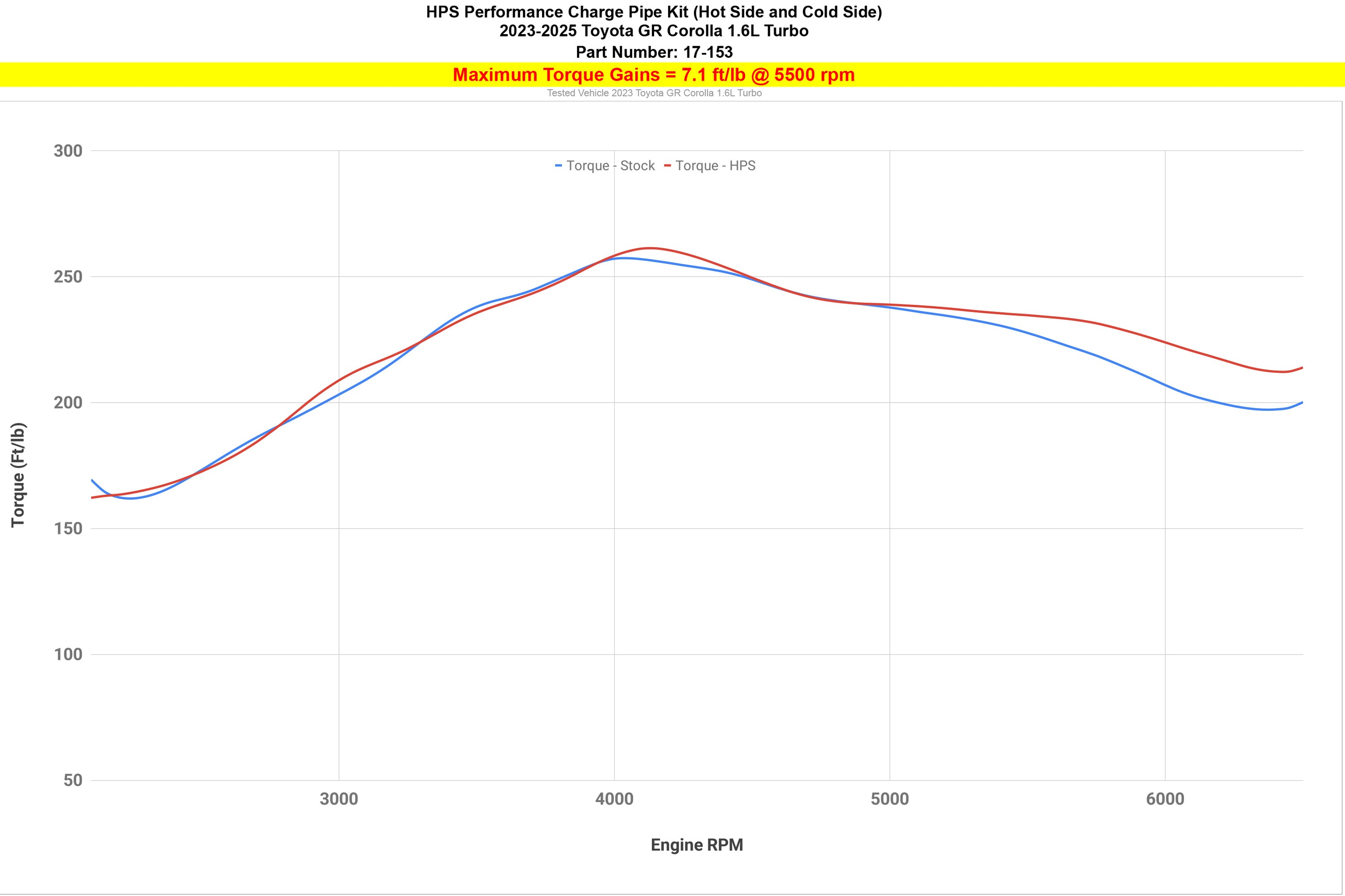 HPS Performance Intercooler Charge Pipe Hot and Cold Side increase 7.1 ft/lb torque 2023-2025 Toyota GR Corolla 1.6L Turbo 17-153