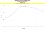 HPS Intercooler Charge Pipe Kit increase torque 16.6 ft/lb Acura Integra Type S 2.0L Turbo 17-156