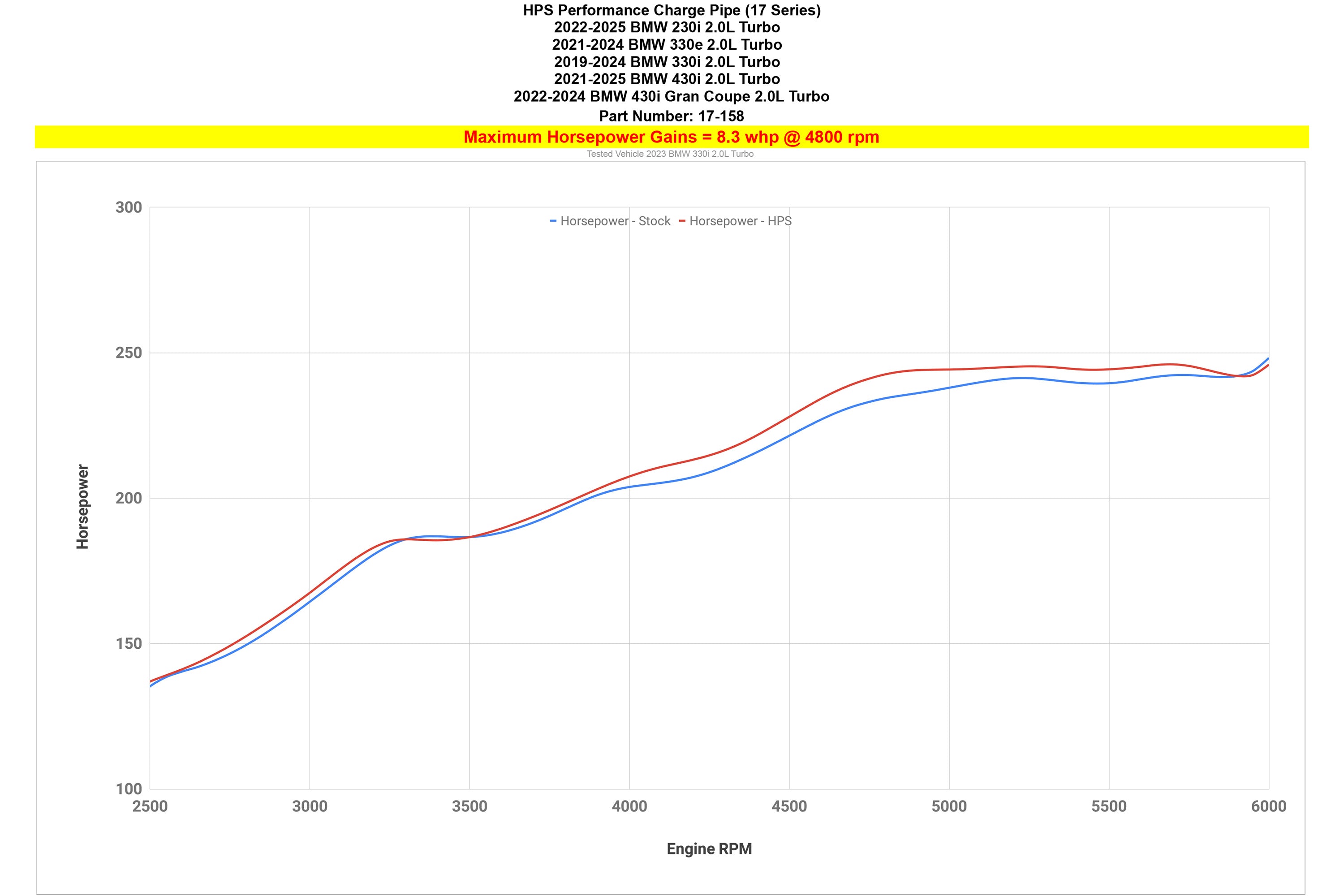 HPS Performance Charge Pipe increase horsepower gains 8.3whp on 2022-2024 BMW 430i Gran Coupe 2.0L Turbo B48 G26 17-158P
