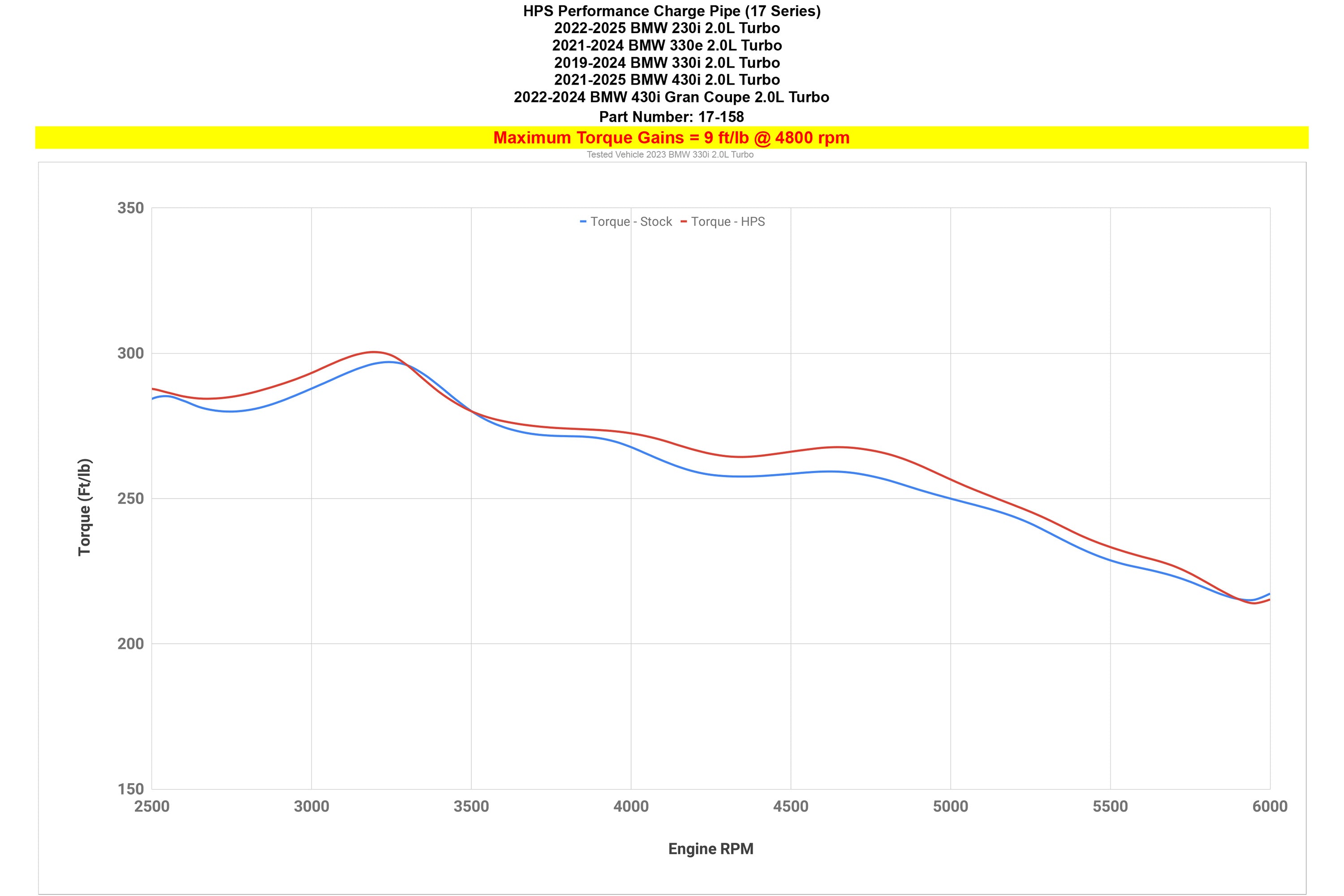 HPS Performance Charge Pipe increase torque gains 9 ft/lb on 2022-2024 BMW 430i Gran Coupe 2.0L Turbo B48 G26 17-158P