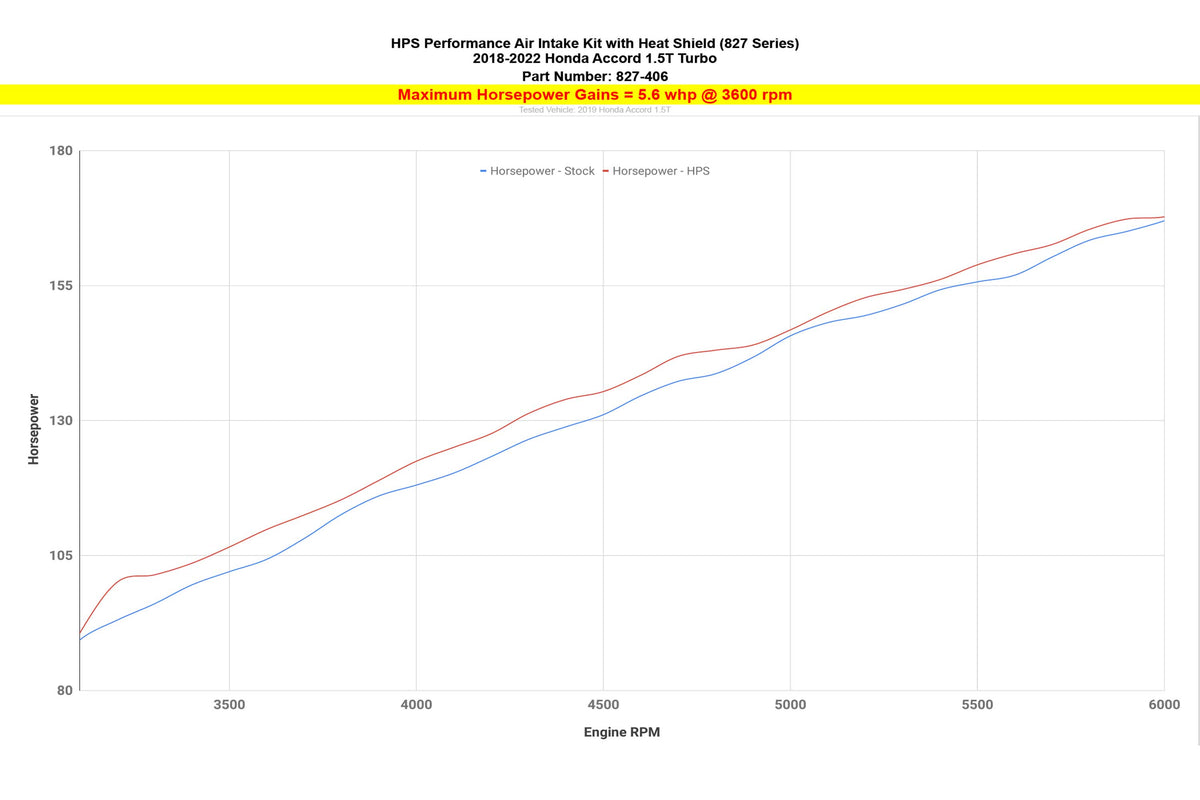 HPS Cold Air Intake Kit increase 5.6 horsepower 2018-2022 10th Gen Honda Accord 1.5L Turbo 827-406
