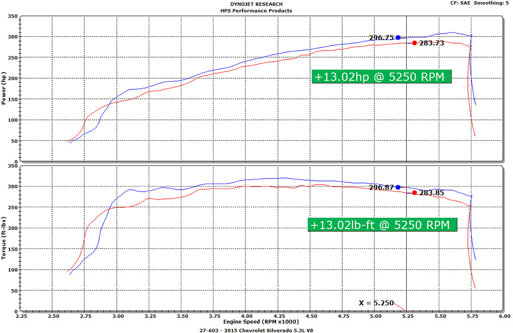 HPS Performance Cold Air Intake Kit with Heat Shield increase horsepower 13 whp 13 ft/lb torque 2015-2020 GMC Yukon 5.3L V8 827-603