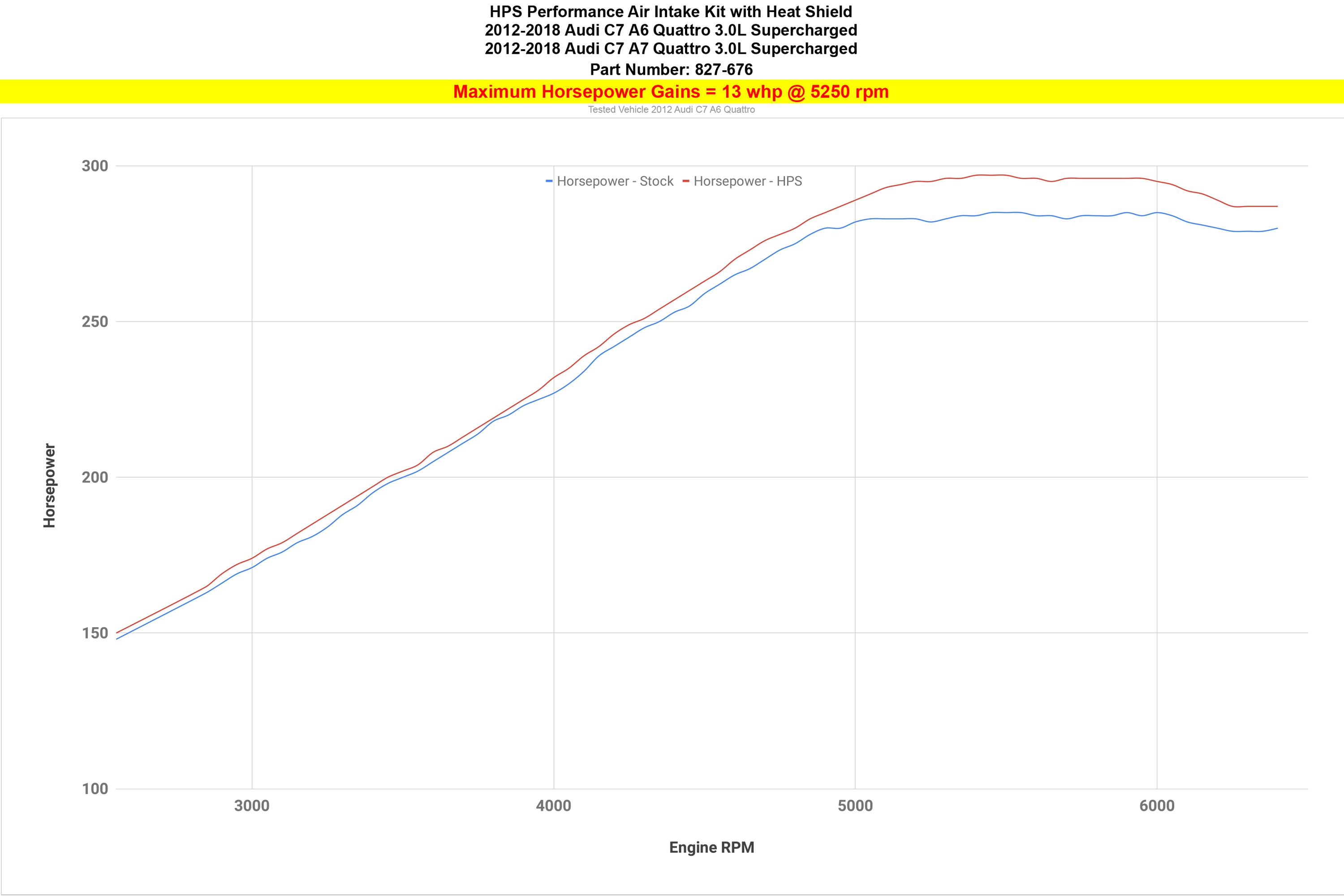 HPS Performance Shortram Air Intake Kit Dyno 13 Horsepower 2012-2018 Audi A7 Quattro 3.0L Supercharged (C7) 827-676P