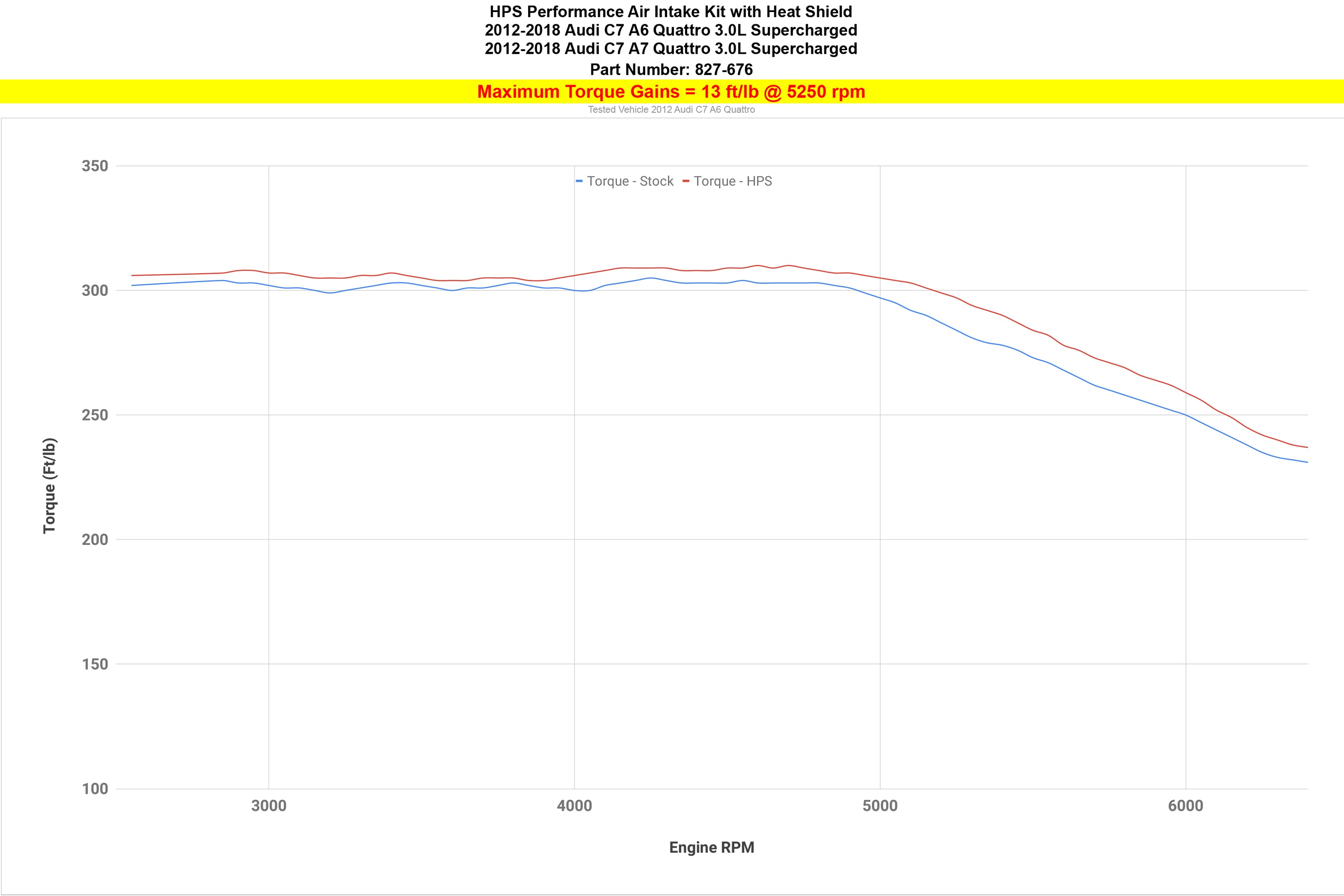 HPS Performance Shortram Air Intake Kit Dyno 13 Torque 2012-2018 Audi A7 Quattro 3.0L Supercharged (C7) 827-676P