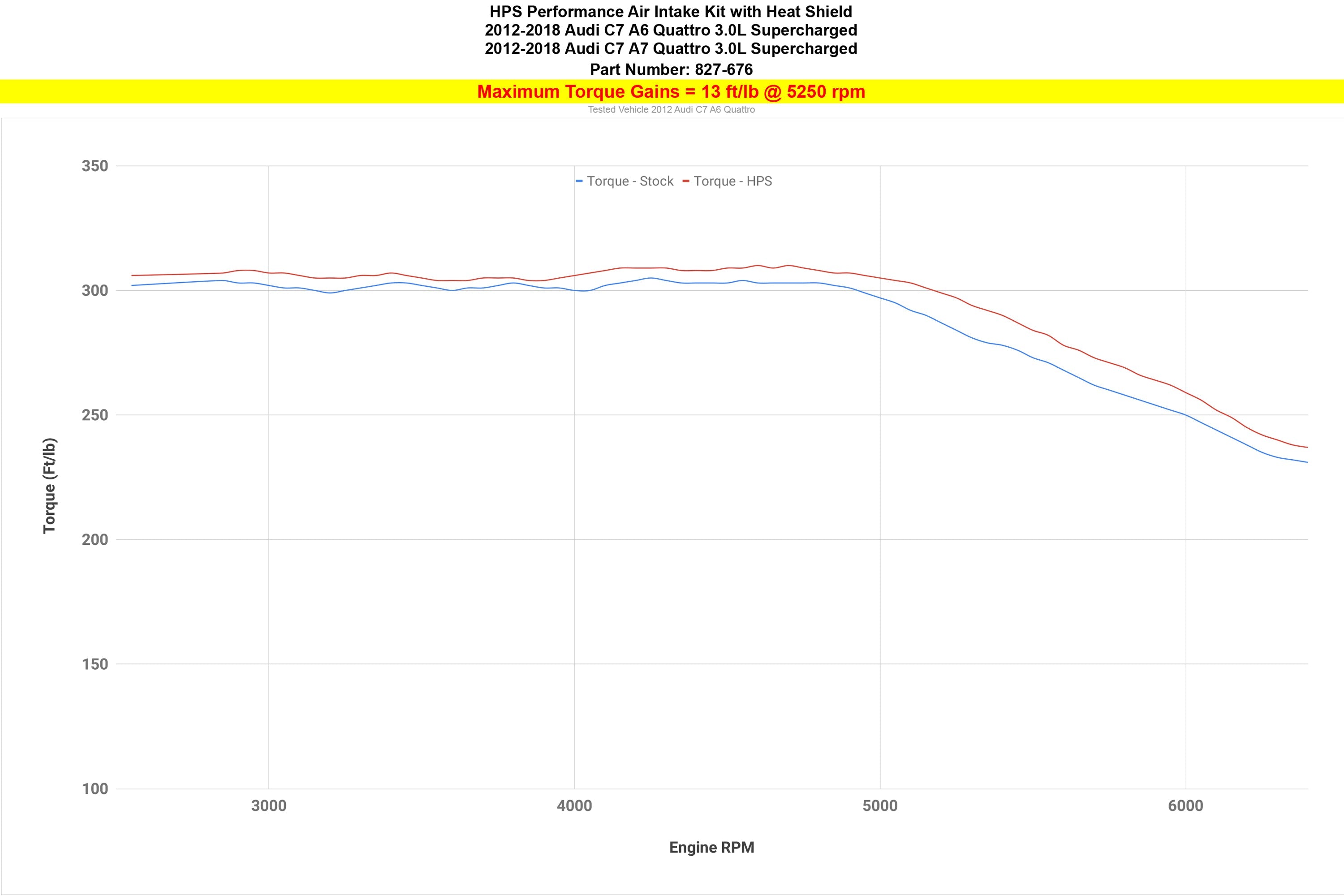 HPS Performance Shortram Air Intake Kit Dyno 13 Torque 2012-2018 Audi A6 Quattro 3.0L Supercharged (C7) 827-676