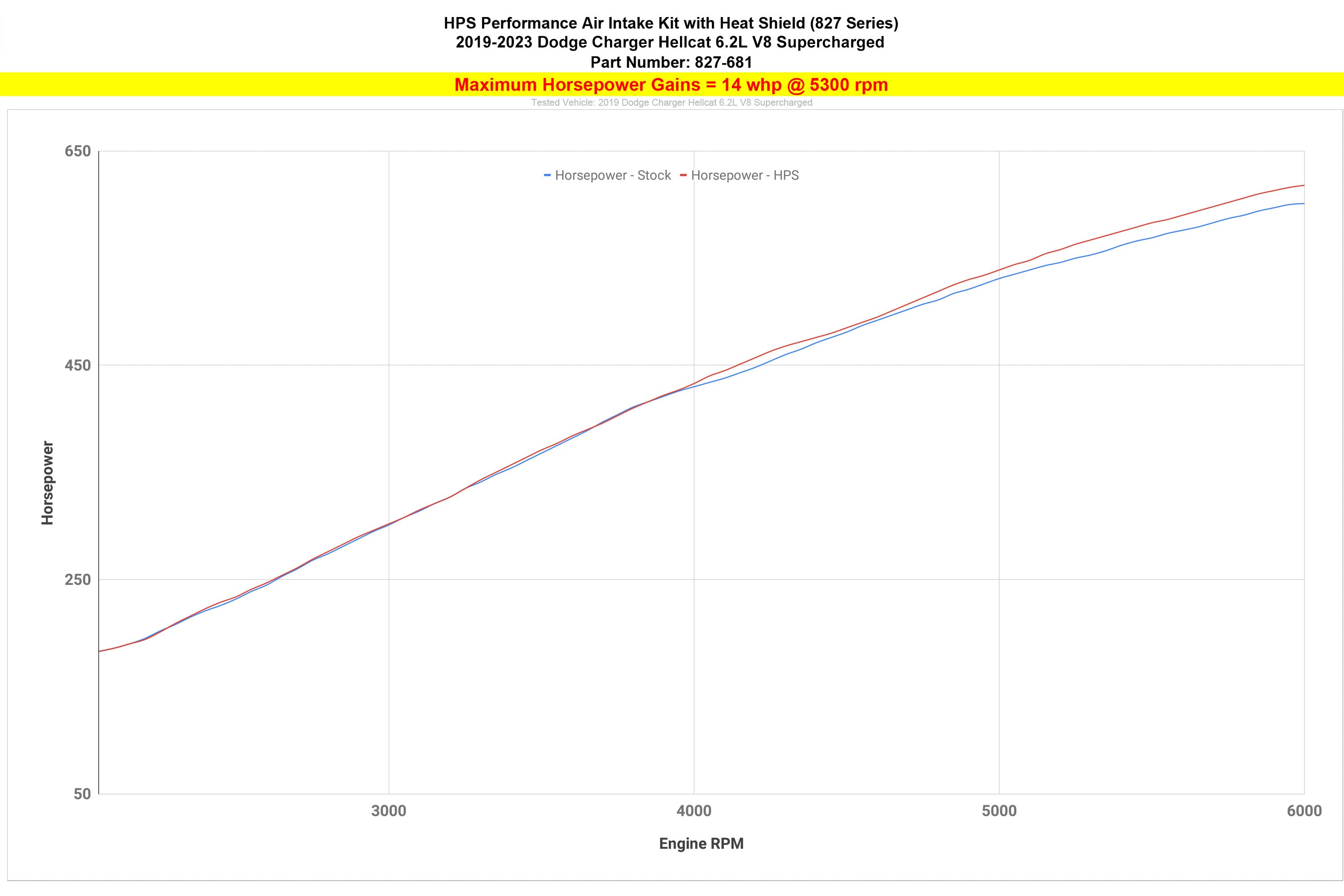 HPS Cold Air Intake kit increase performance 14 whp horsepower gains Dodge 2019-2023 Charger Hellcat 6.2L V8 Supercharged 827-681