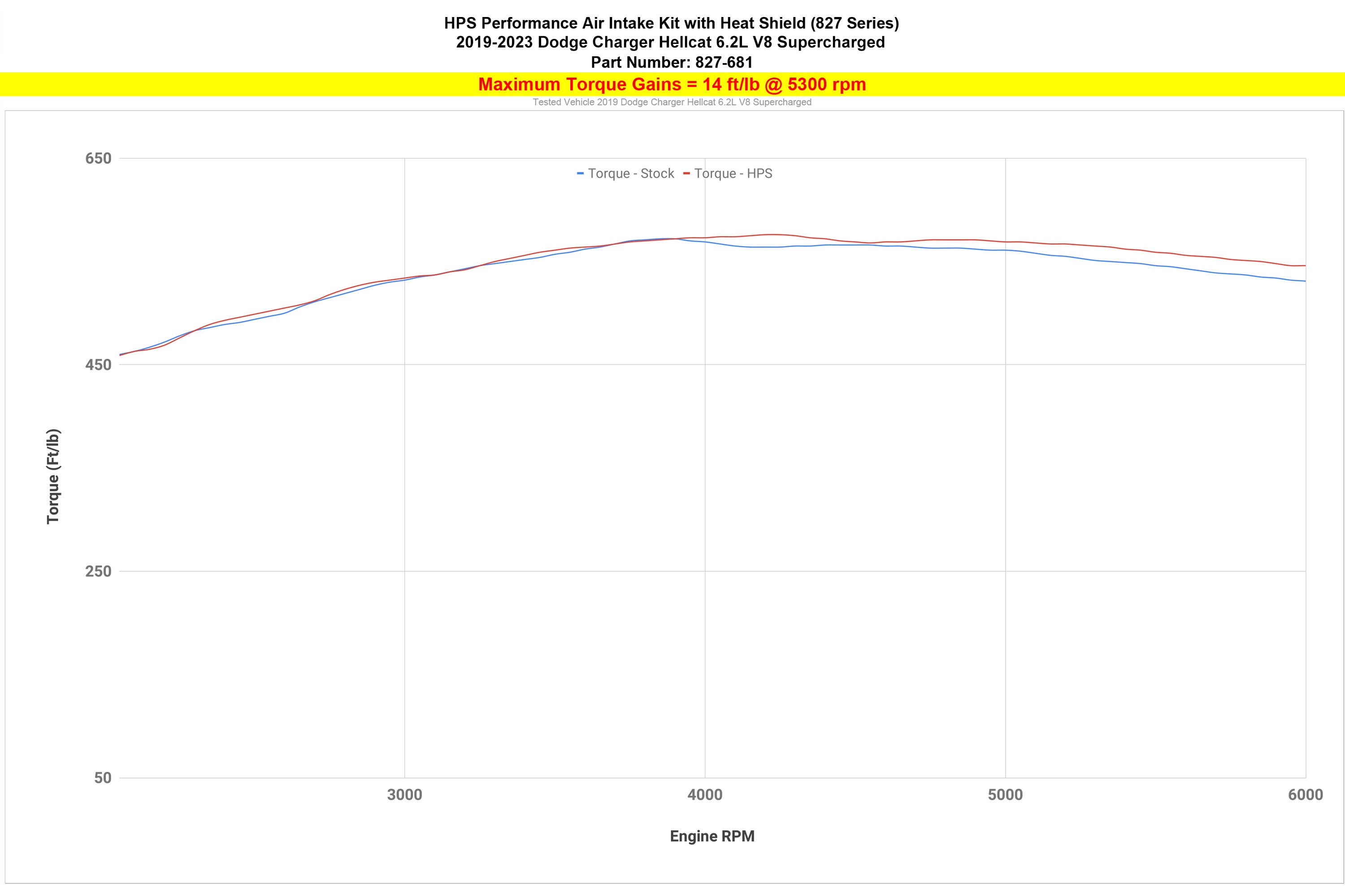 HPS Cold Air Intake kit increase performance 14 ft/lb torque hugh gains Dodge 2019-2023 Charger Hellcat 6.2L V8 Supercharged 827-681