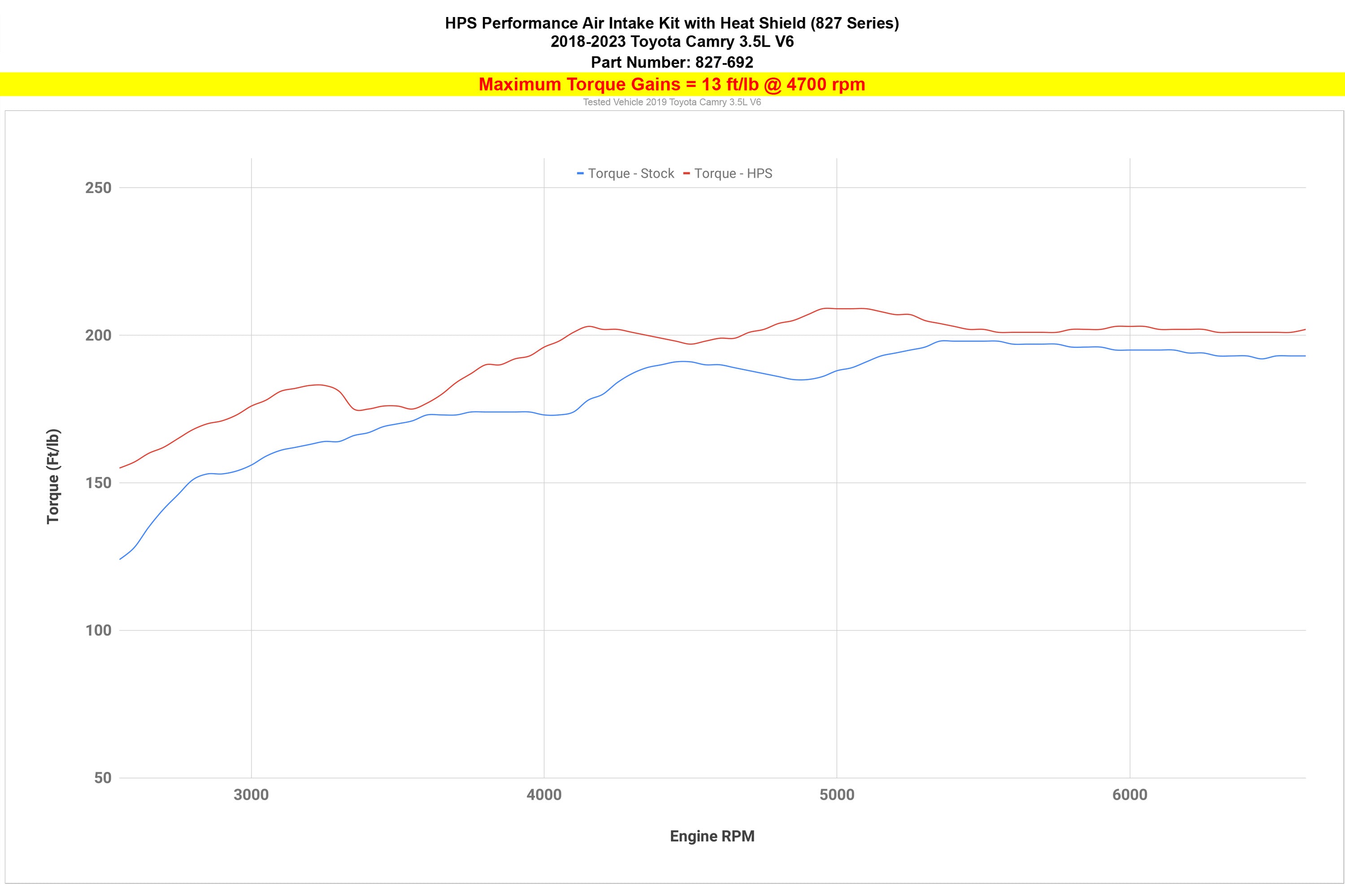 HPS Cold Air Intake Kit increase torque +13 ft/lb 2018-2023 Toyota Camry 3.5L V6 827-692