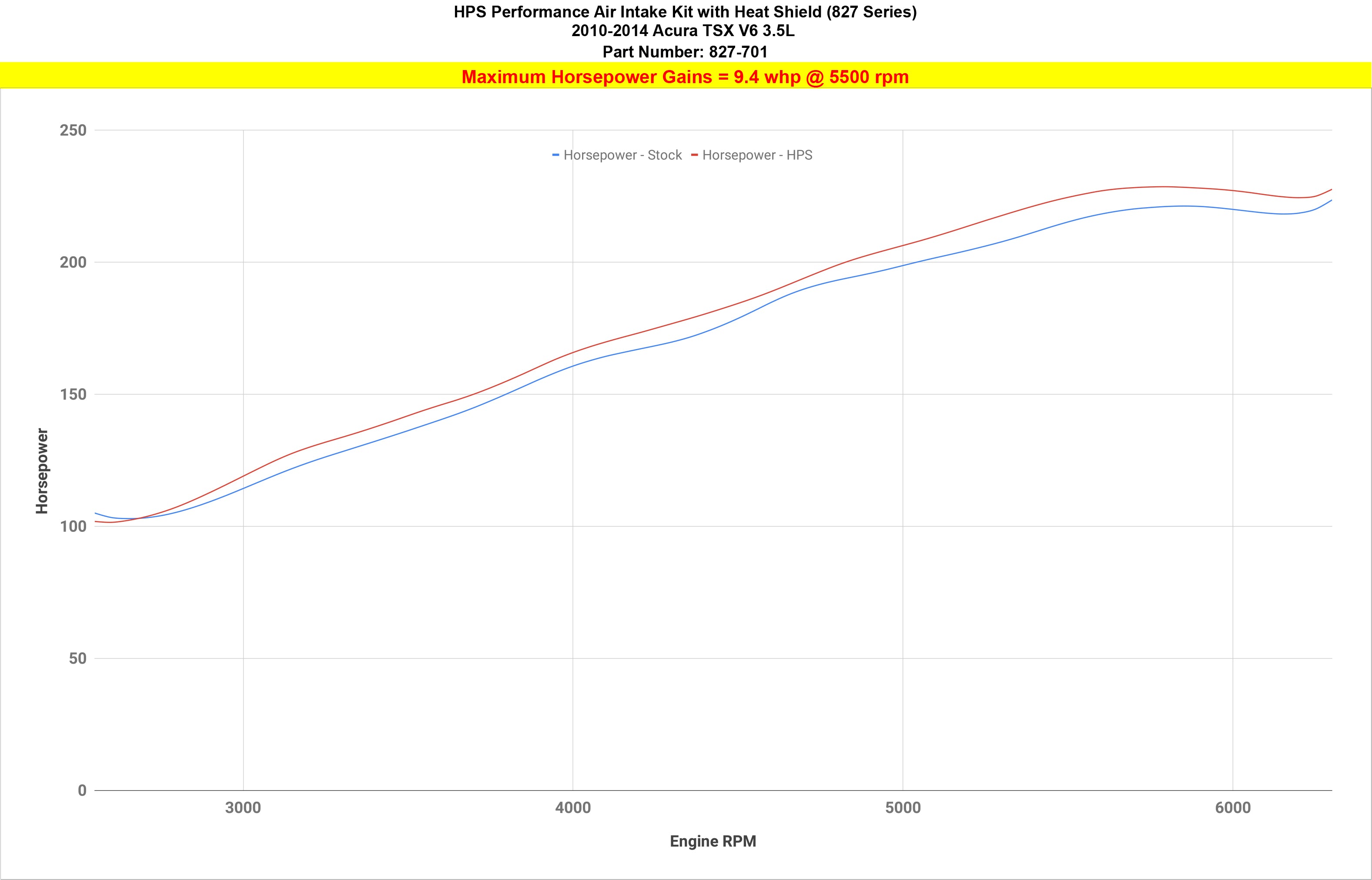 HPS Air Intake Kit with Heat Shield 2010-2014 Acura TSX 3.5L V6, 827-701, Open Box