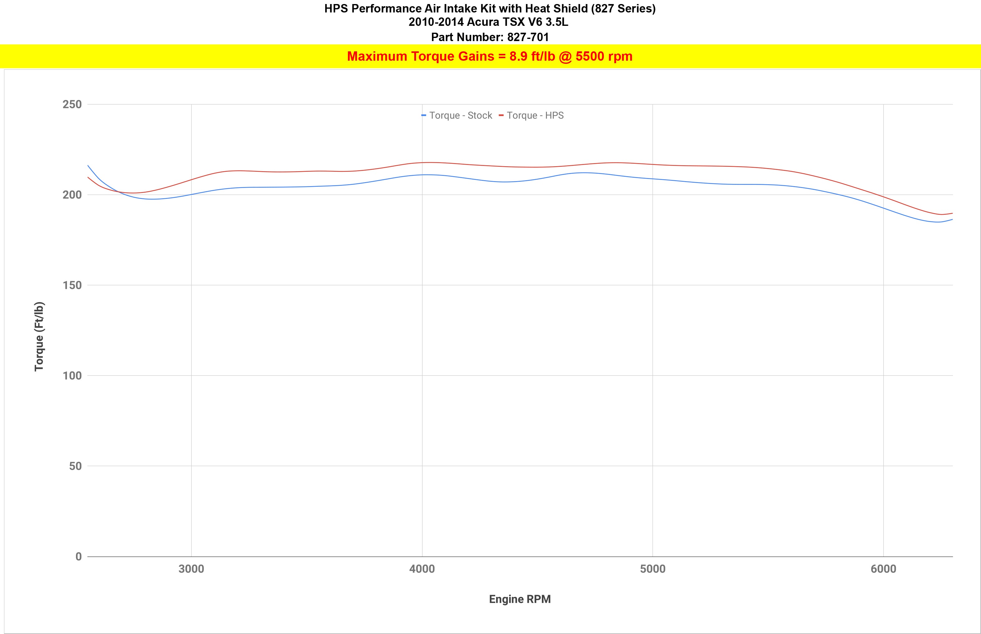 HPS Air Intake Kit with Heat Shield 2010-2014 Acura TSX 3.5L V6, 827-701, Open Box