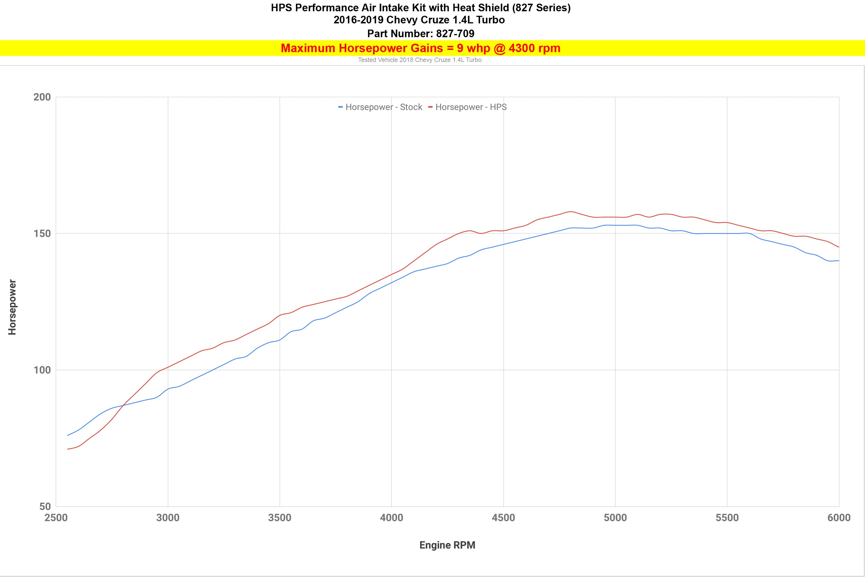 HPS Performance Cold Air Intake Kit increase 9 whp horsepower performance gains 2nd Gen Chevy 2016-2019 Cruze 1.4L Turbo 827-709