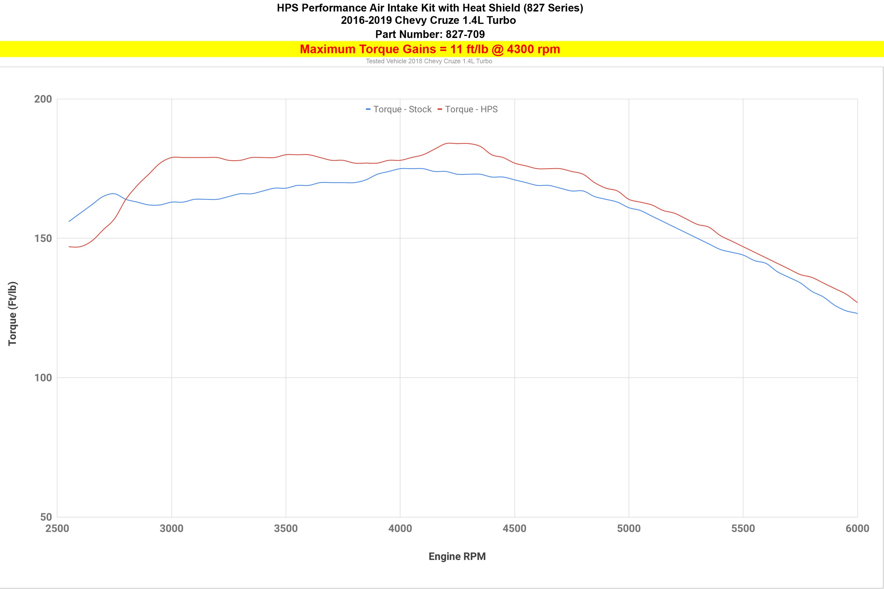 HPS Performance Cold Air Intake Kit increase 11 ft/lb torque performance gains 2nd Gen Chevy 2016-2019 Cruze 1.4L Turbo 827-709