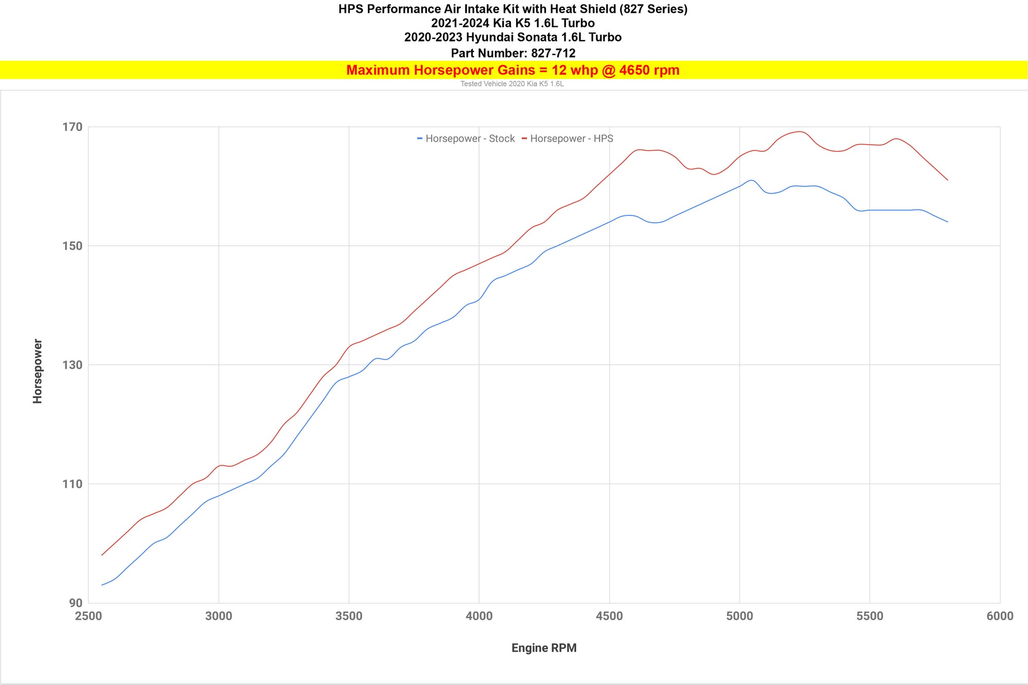 HPS Performance Cold Air Intake Kit increase horsepower 12 whp 2020-2023 Hyundai Sonata 1.6L Turbo 827-712