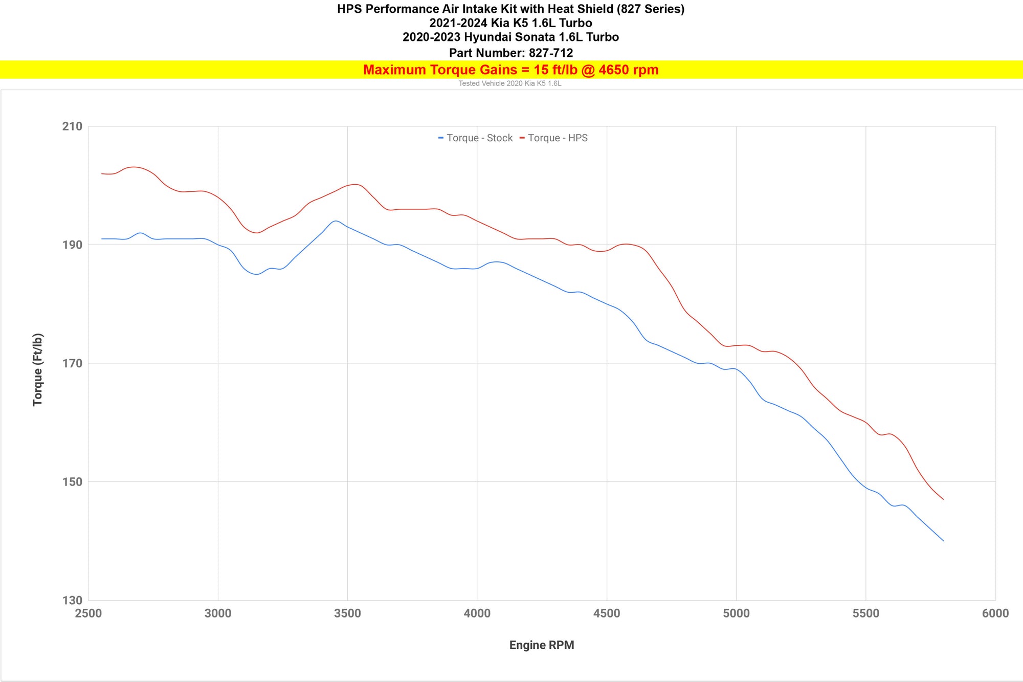 HPS Performance Cold Air Intake Kit increase torque 15 ft/lb 2020-2023 Hyundai Sonata 1.6L Turbo 827-712