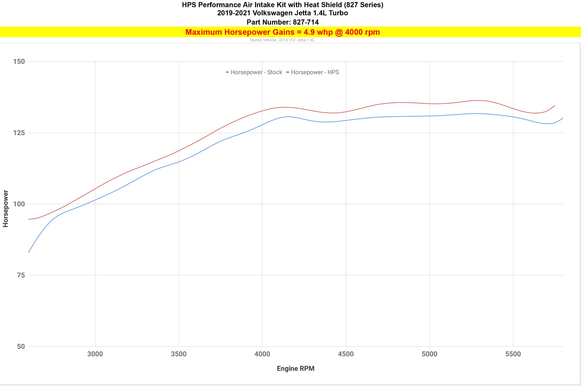  HPS Performance Cold Air Intake Kit increase horsepower 4.9 gains Volkswagen 2019-2021 Jetta 1.4L Turbo 827-714