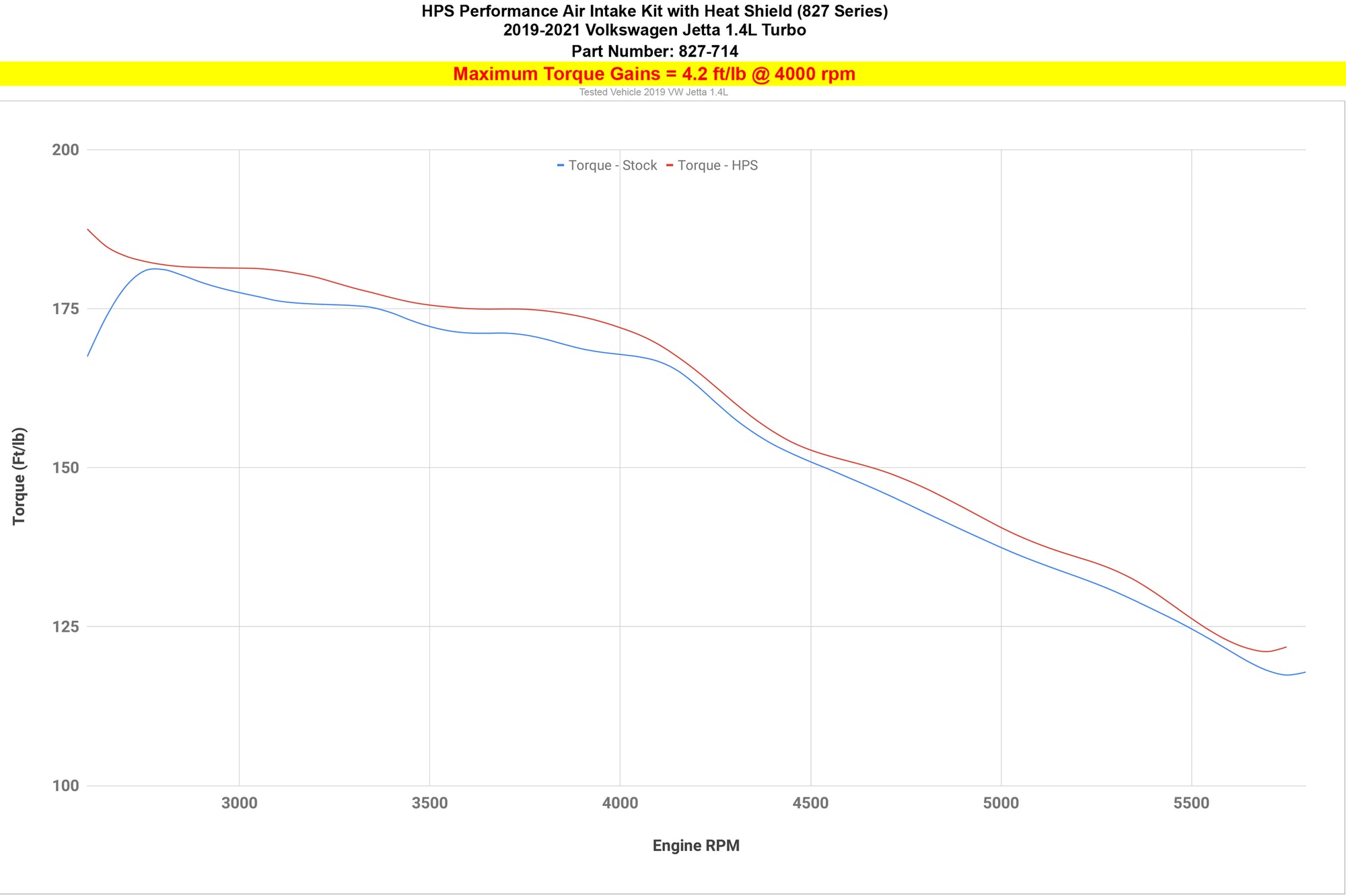 HPS Performance Cold Air Intake Kit increase torque 4.2 ft/lb gains Volkswagen 2019-2021 Jetta 1.4L Turbo 827-714