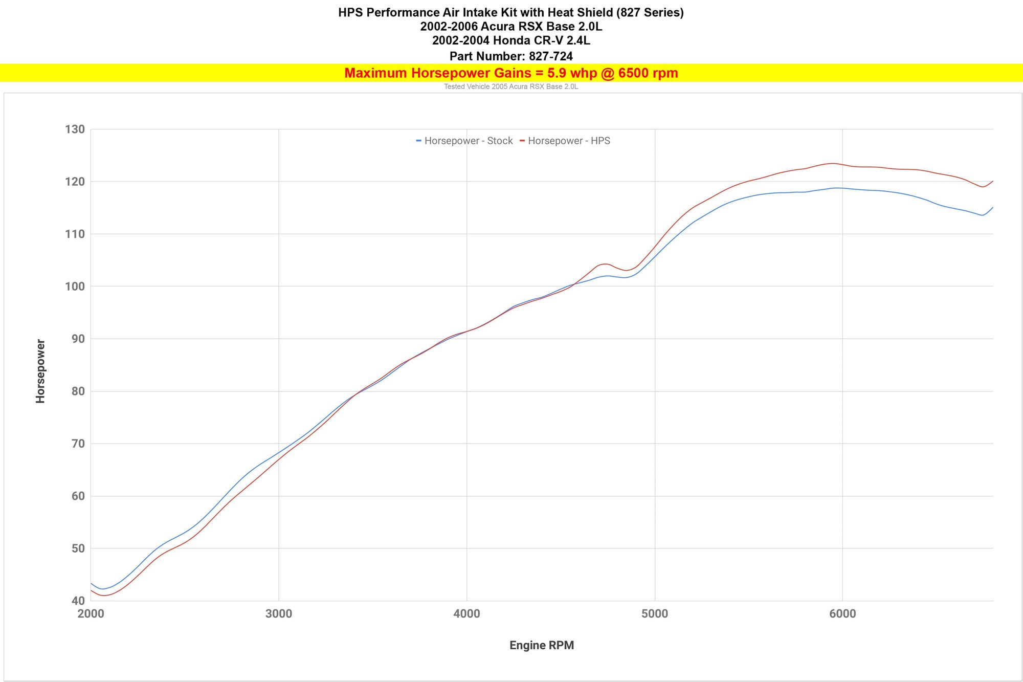 HPS Shortram Air Intake Kit increase horsepower 5.9 whp gains 2002-2004 Honda CR-V 2.4L 827-724