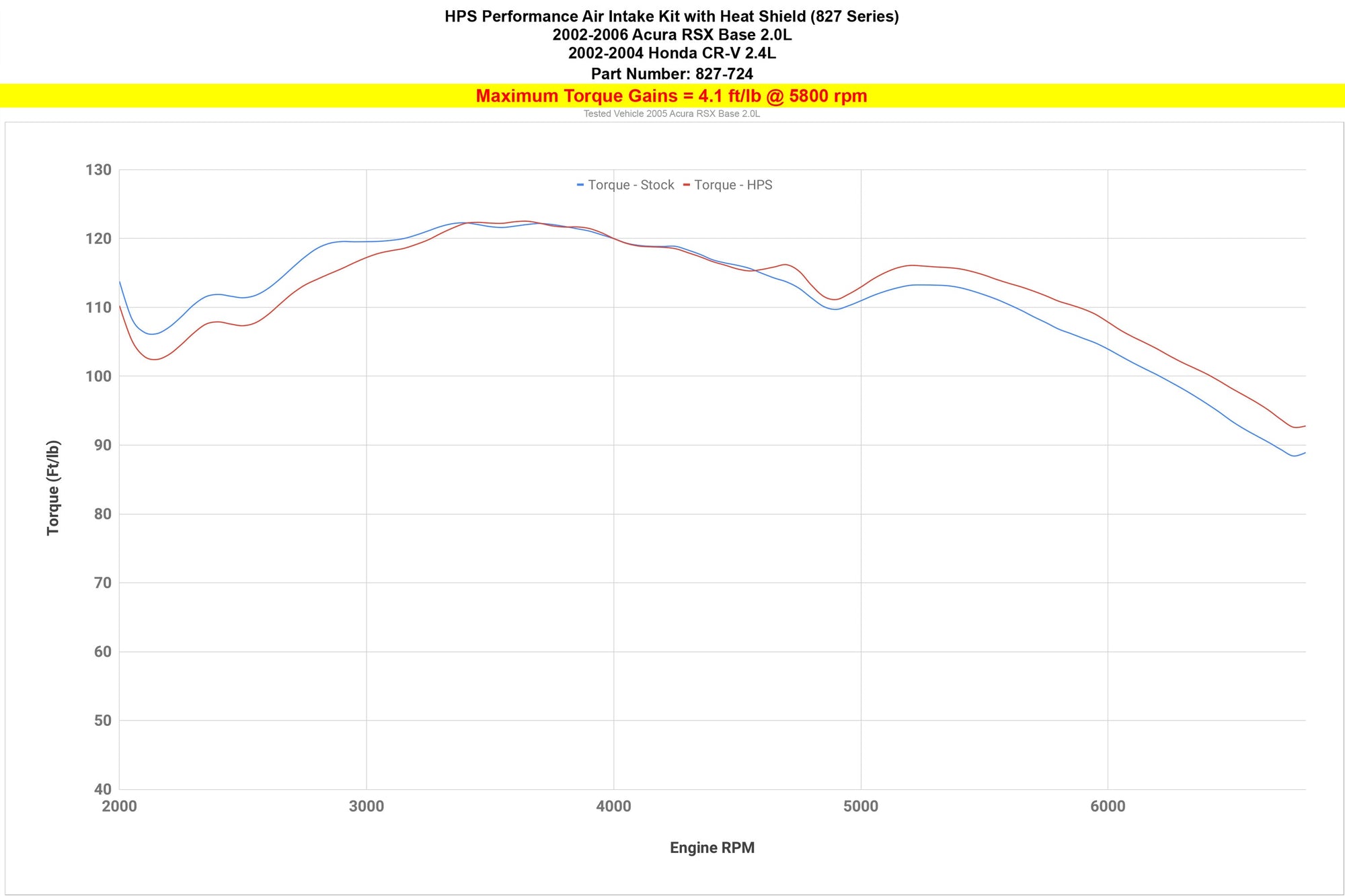 HPS Shortram Air Intake Kit increase torque 4.1 ft/lb gains 2002-2004 Honda CR-V 2.4L 827-724