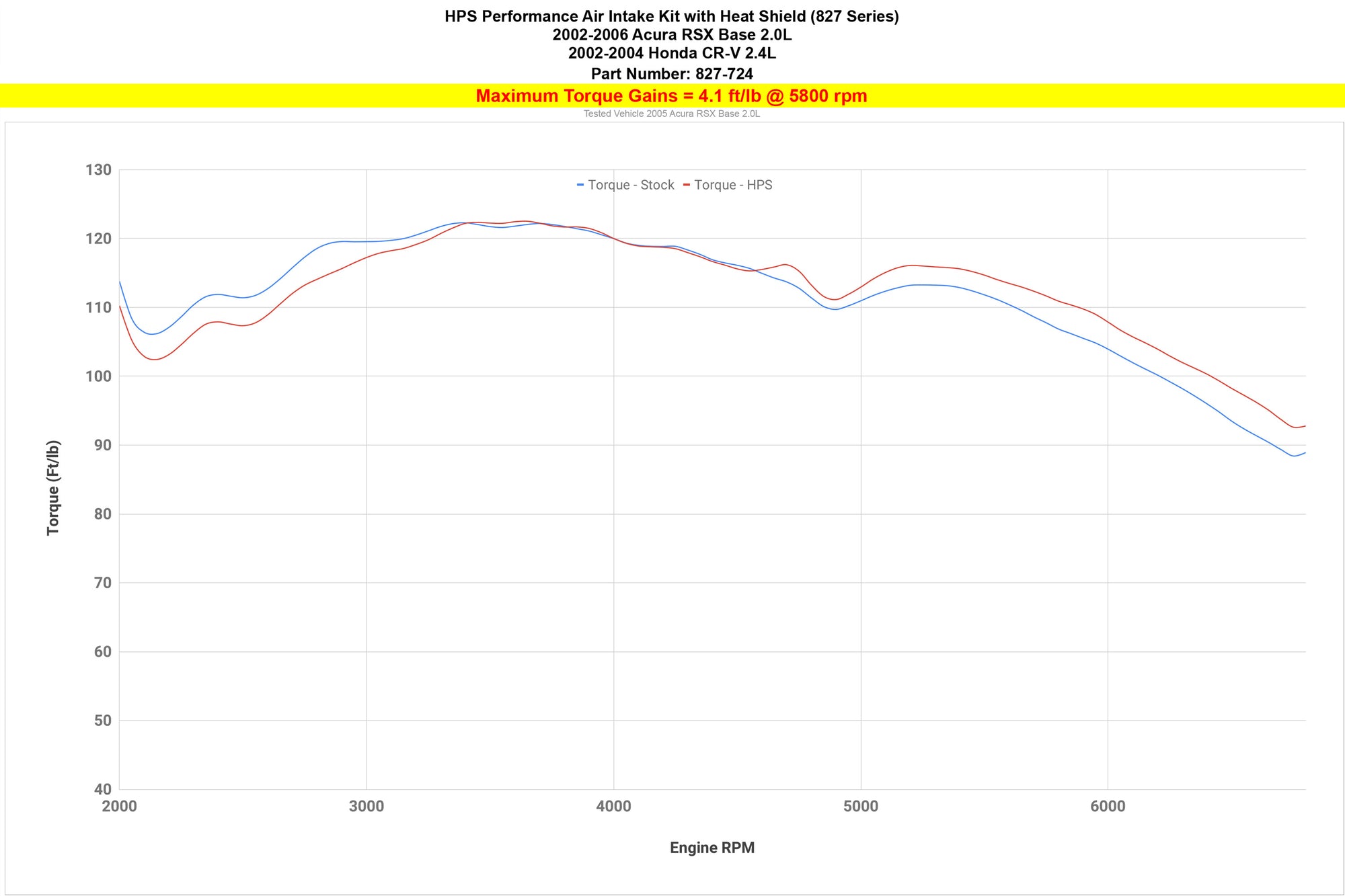 HPS Performance Air Intake Kit increase 4.1 ft/lb torque performance gains Acura 2002-2006 RSX Base 2.0L 827-724