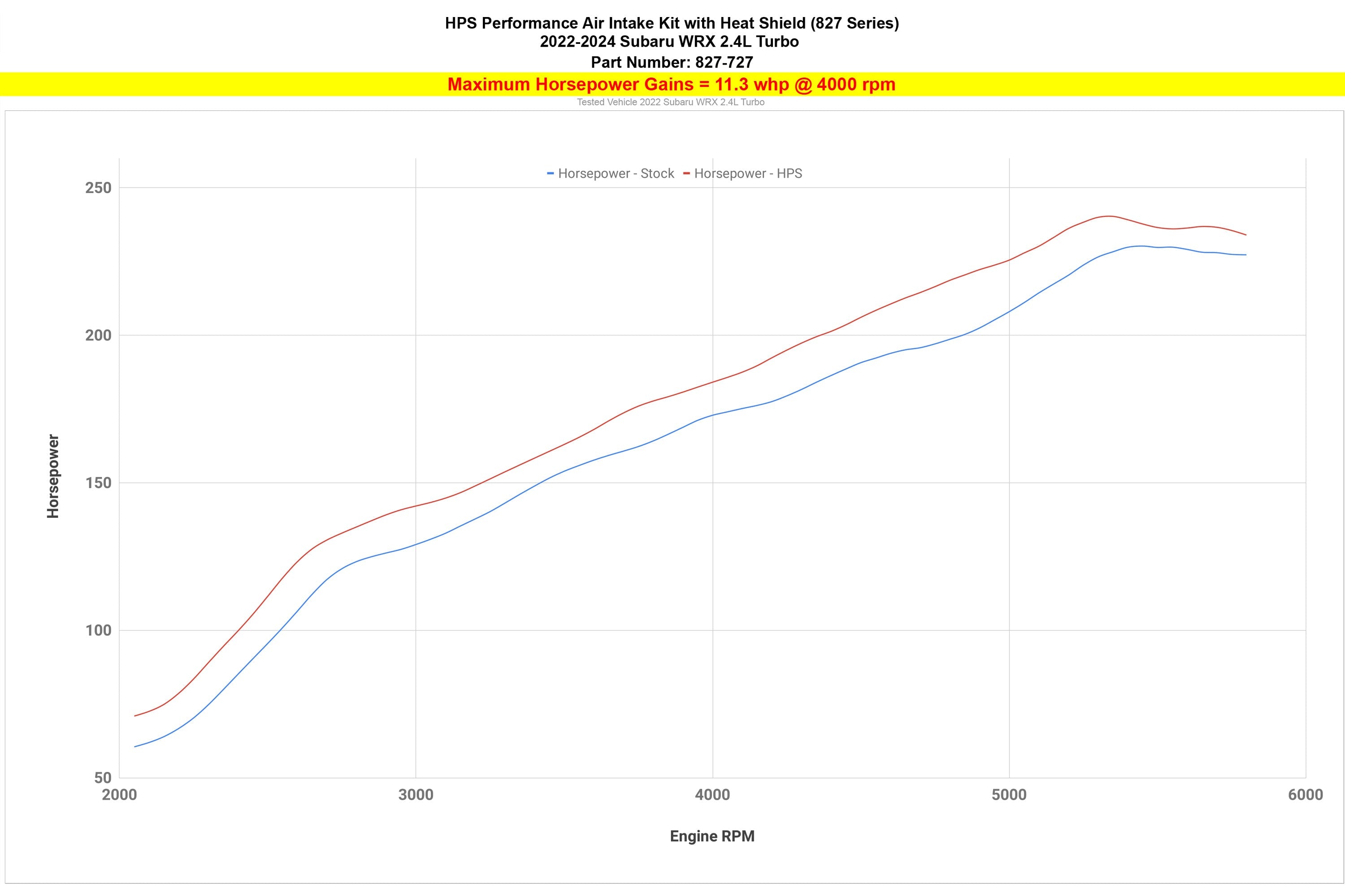 HPS Performance Cold Air Intake Kit increase horsepower 11.3 whp 2022-2024 Subaru WRX 2.4L Turbo 827-727