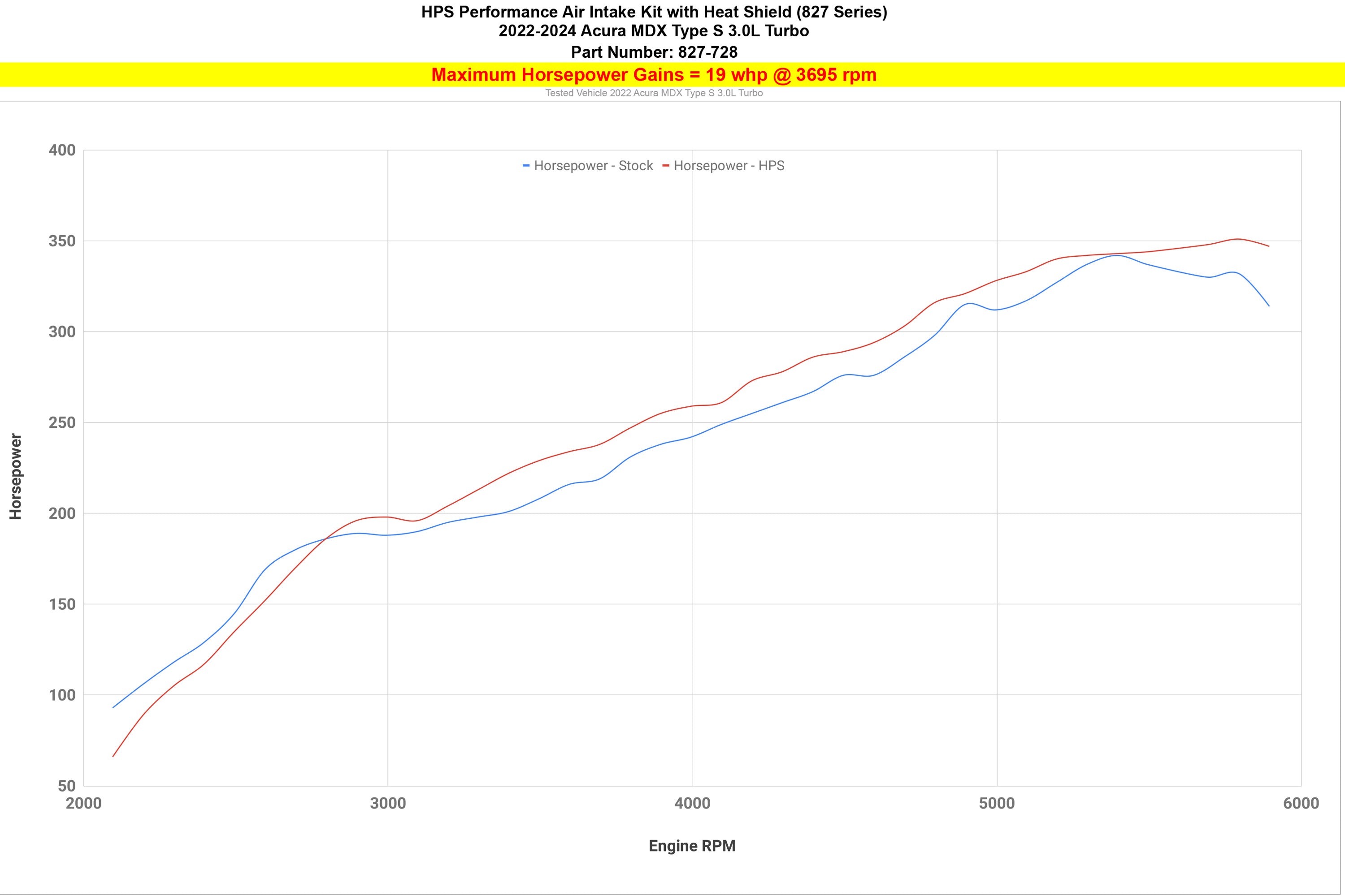HPS Performance Cold Air Intake Kit increase horsepower 19 whp gains 2022-2024 Acura MDX Type-S 3.0L Turbo 827-728