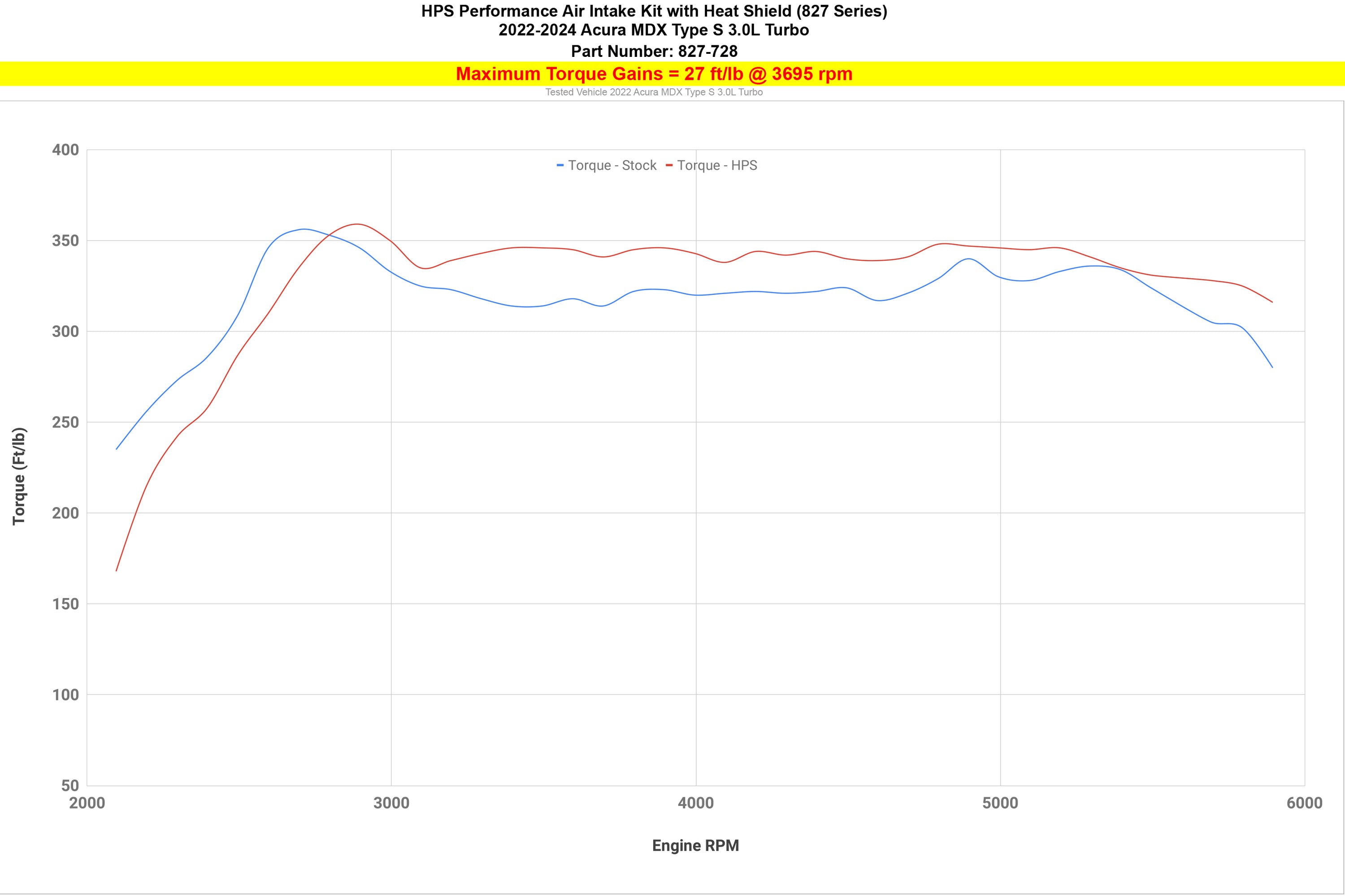 HPS Performance Cold Air Intake Kit increase torque 27 ft/lb gains 2022-2024 Acura MDX Type-S 3.0L Turbo 827-728