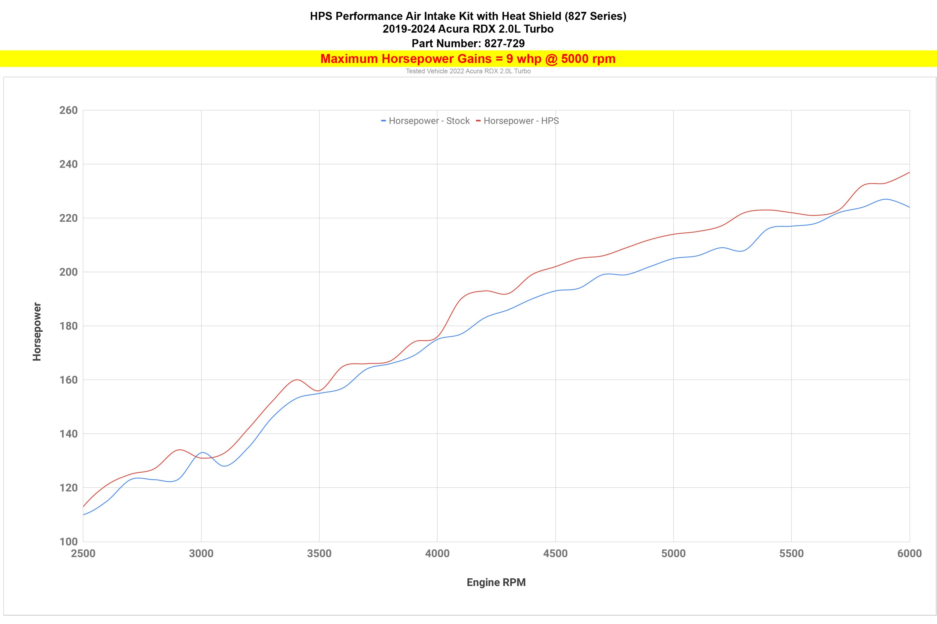 HPS Performance Cold Air Intake Kit increase horsepower 9 whp 3rd Gen Acura RDX 2.0L Turbo 827-729 dyno proven gains
