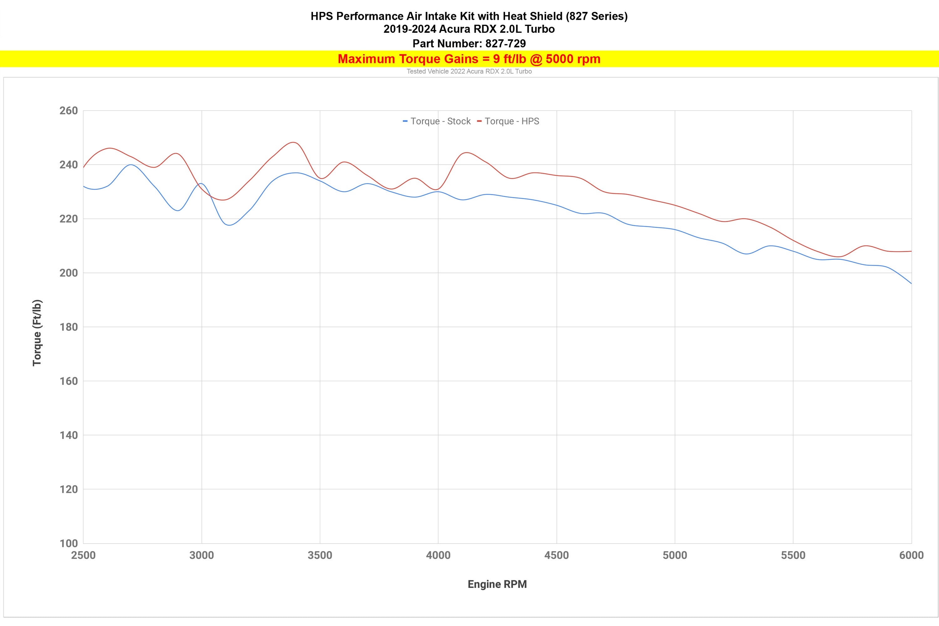 HPS Performance Cold Air Intake Kit increase torque 9 ft/lb 3rd Gen Acura RDX 2.0L Turbo 827-729 dyno proven gains
