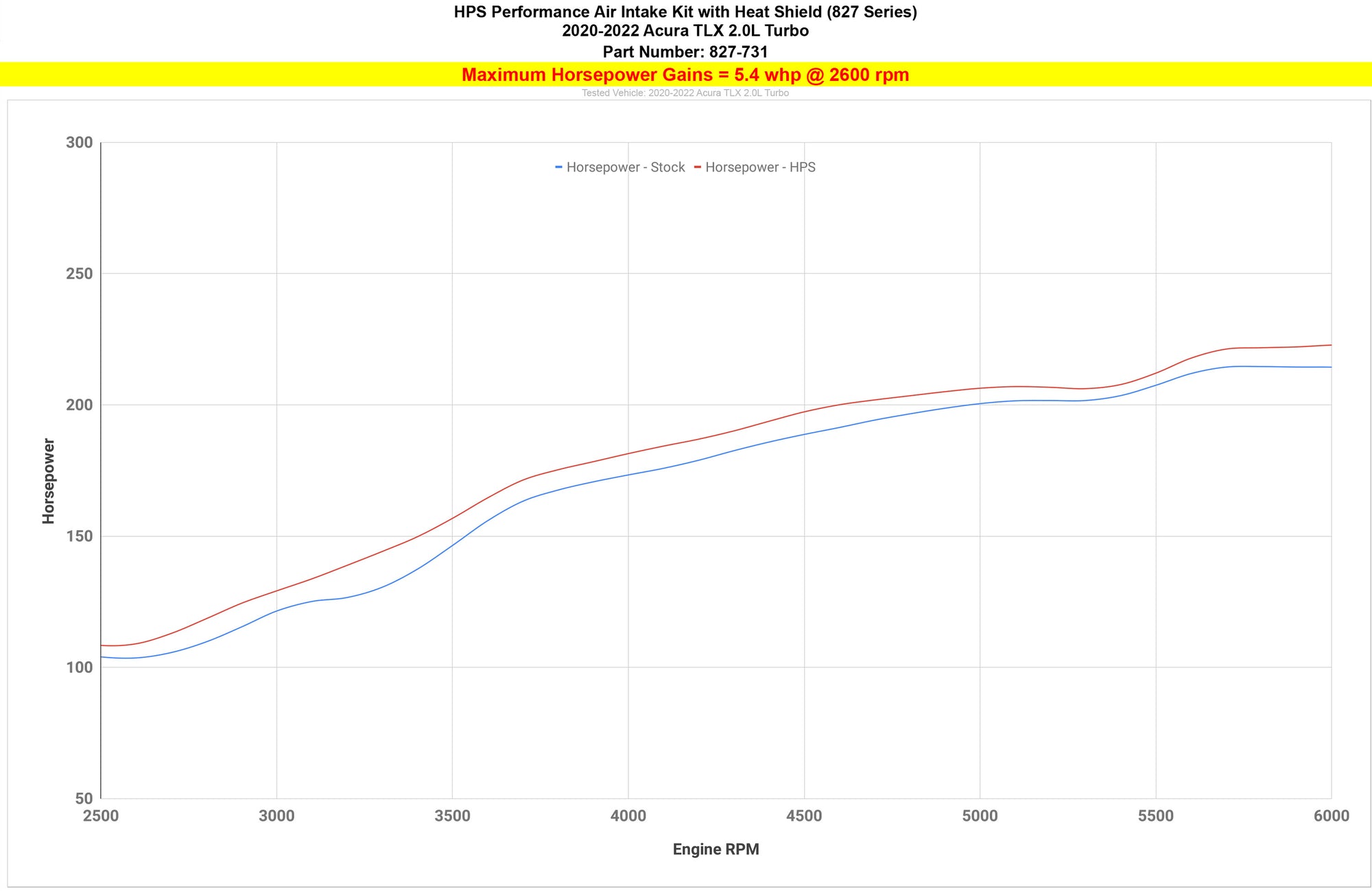 HPS Performance Cold Air Intake kit increase 5.4 whp horsepower Acura 2021-2024 TLX 2.0L Turbo 827-731