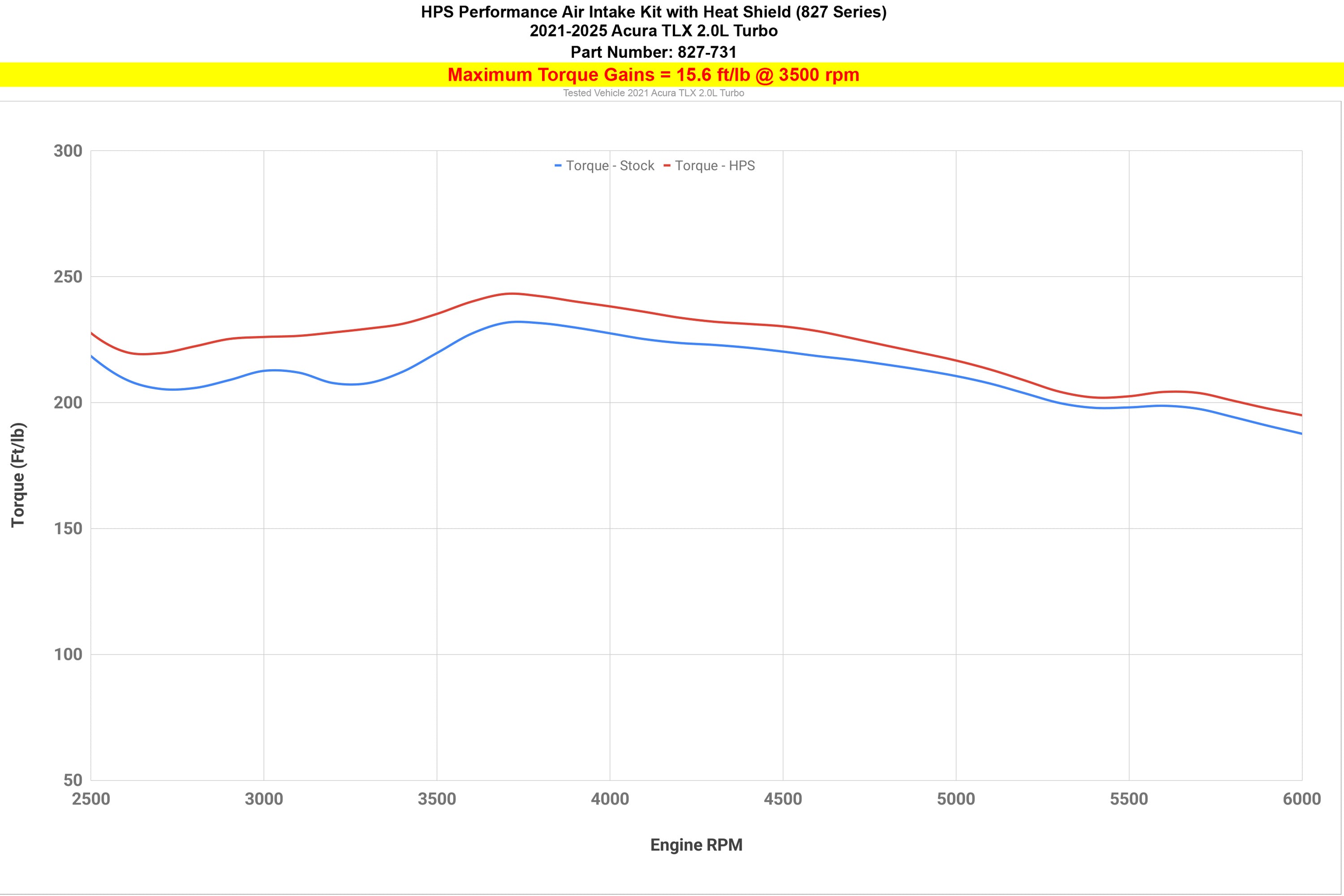 HPS Performance Cold Air Intake kit increase 10.9 ft/lb torque Acura 2021-2024 TLX 2.0L Turbo 827-731